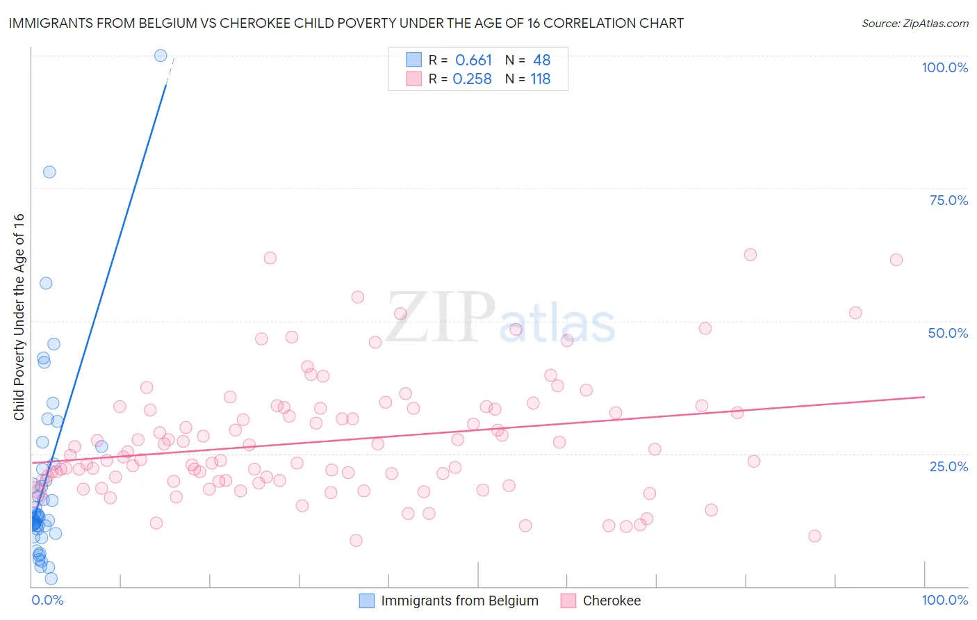 Immigrants from Belgium vs Cherokee Child Poverty Under the Age of 16