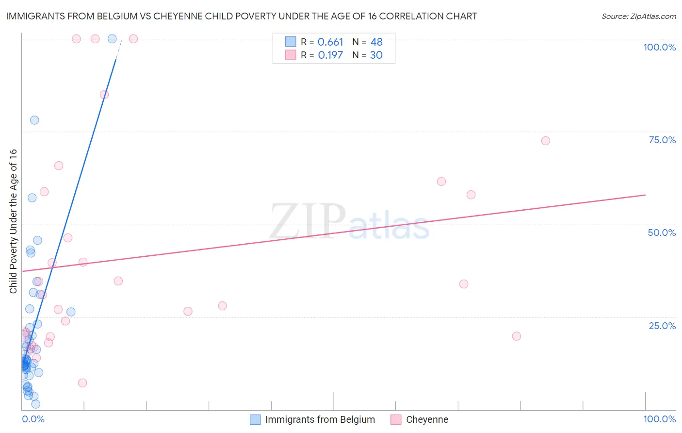 Immigrants from Belgium vs Cheyenne Child Poverty Under the Age of 16