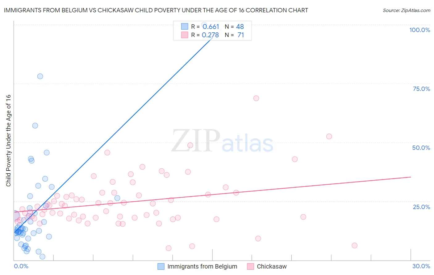 Immigrants from Belgium vs Chickasaw Child Poverty Under the Age of 16