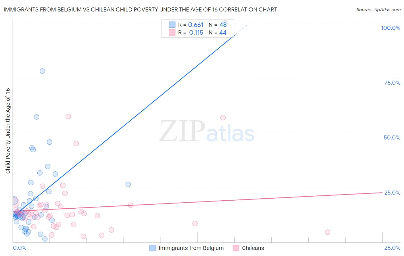 Immigrants from Belgium vs Chilean Child Poverty Under the Age of 16