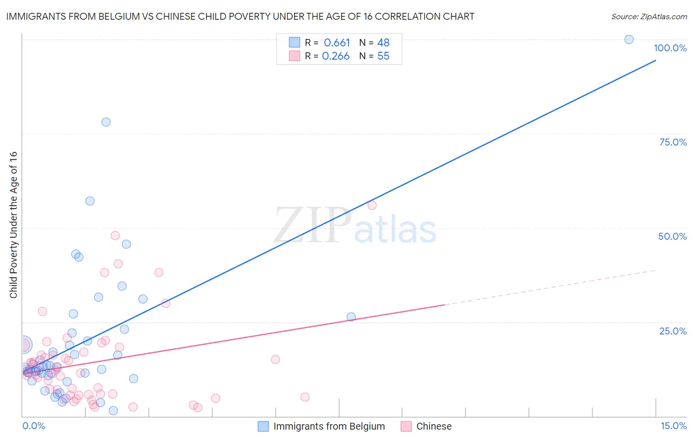 Immigrants from Belgium vs Chinese Child Poverty Under the Age of 16