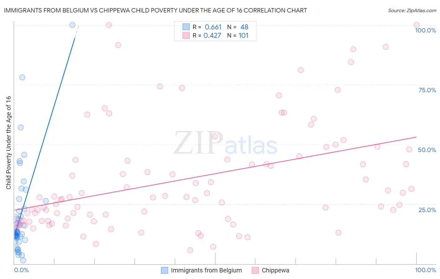 Immigrants from Belgium vs Chippewa Child Poverty Under the Age of 16