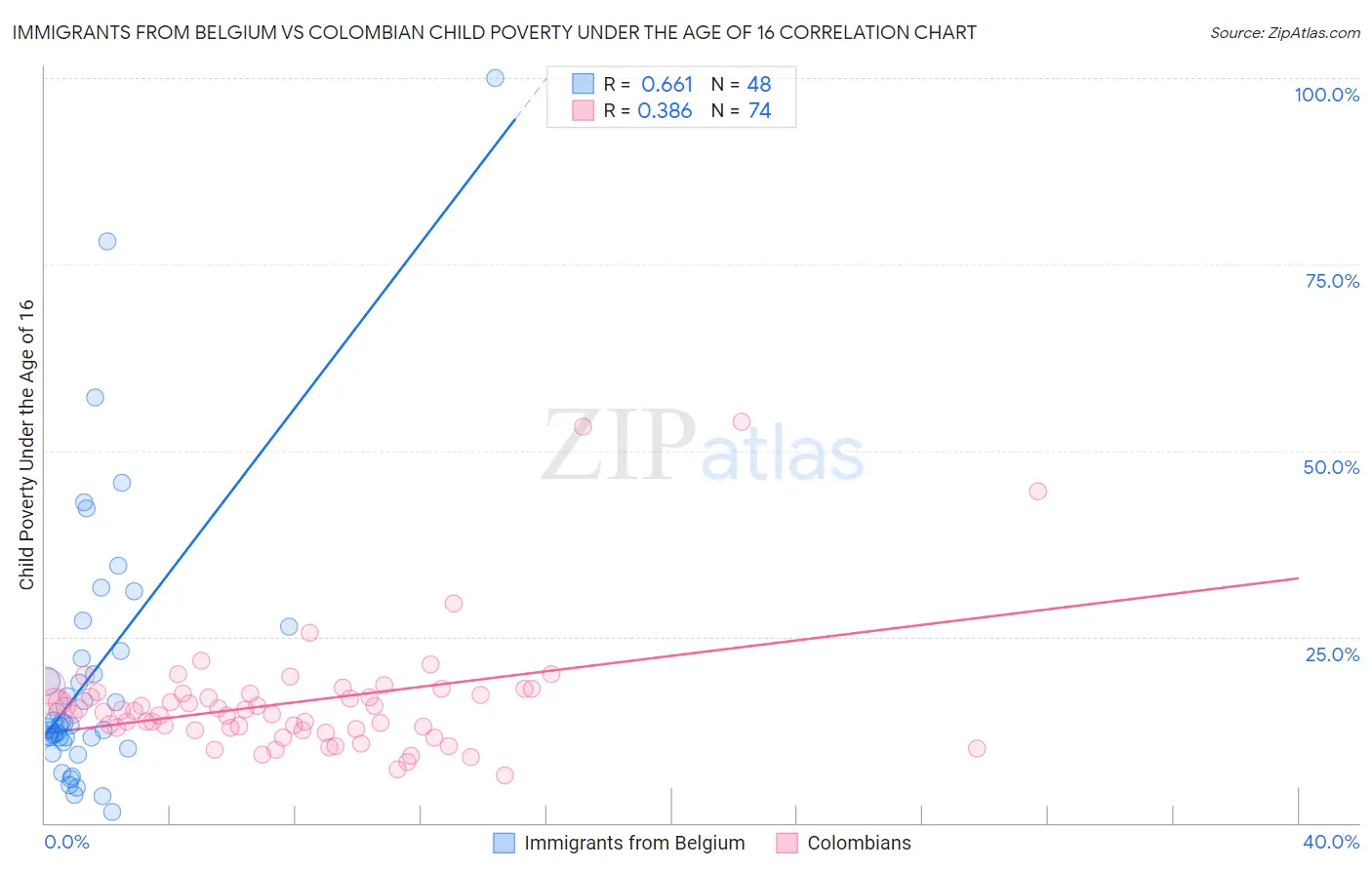 Immigrants from Belgium vs Colombian Child Poverty Under the Age of 16