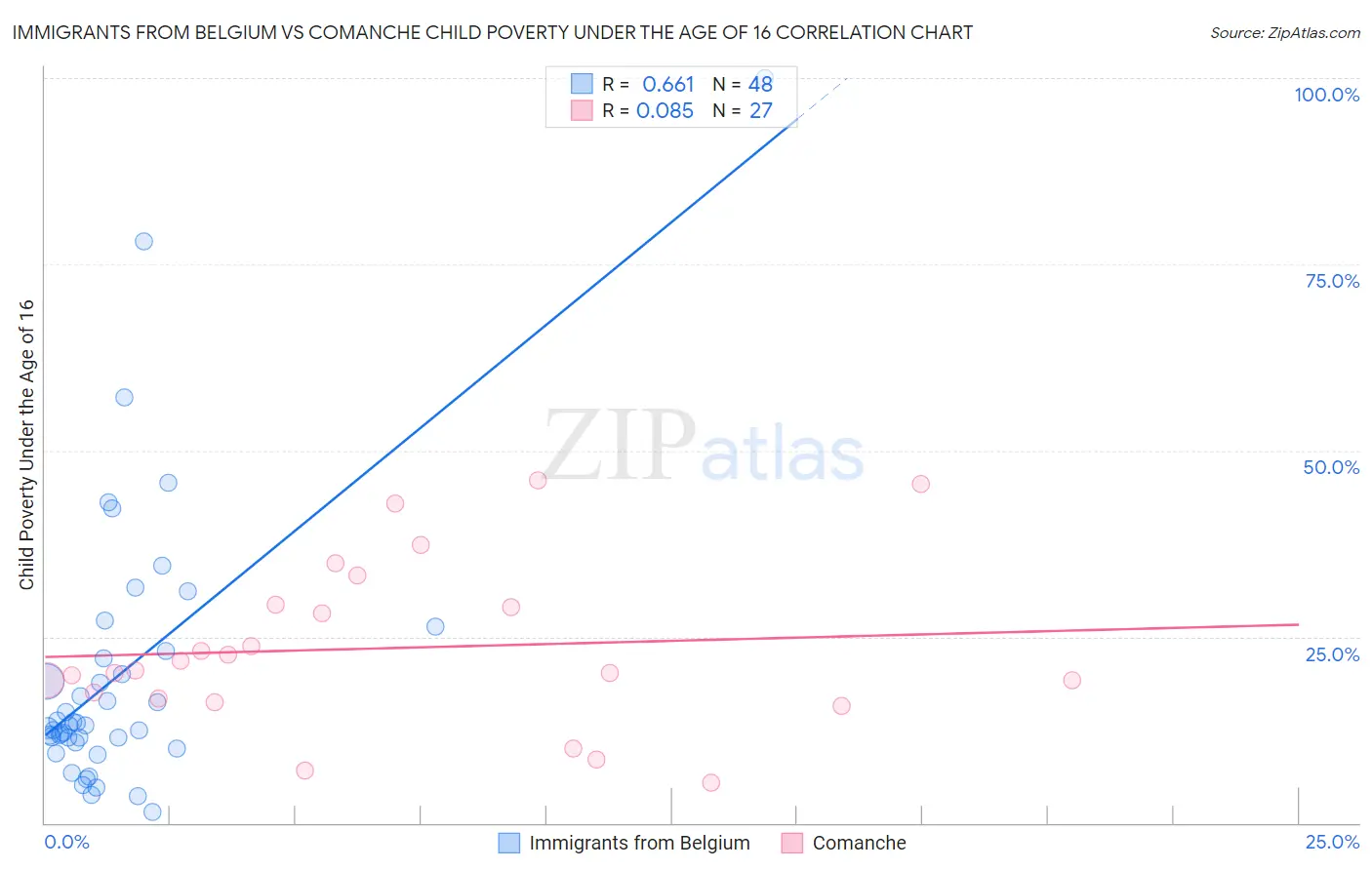 Immigrants from Belgium vs Comanche Child Poverty Under the Age of 16