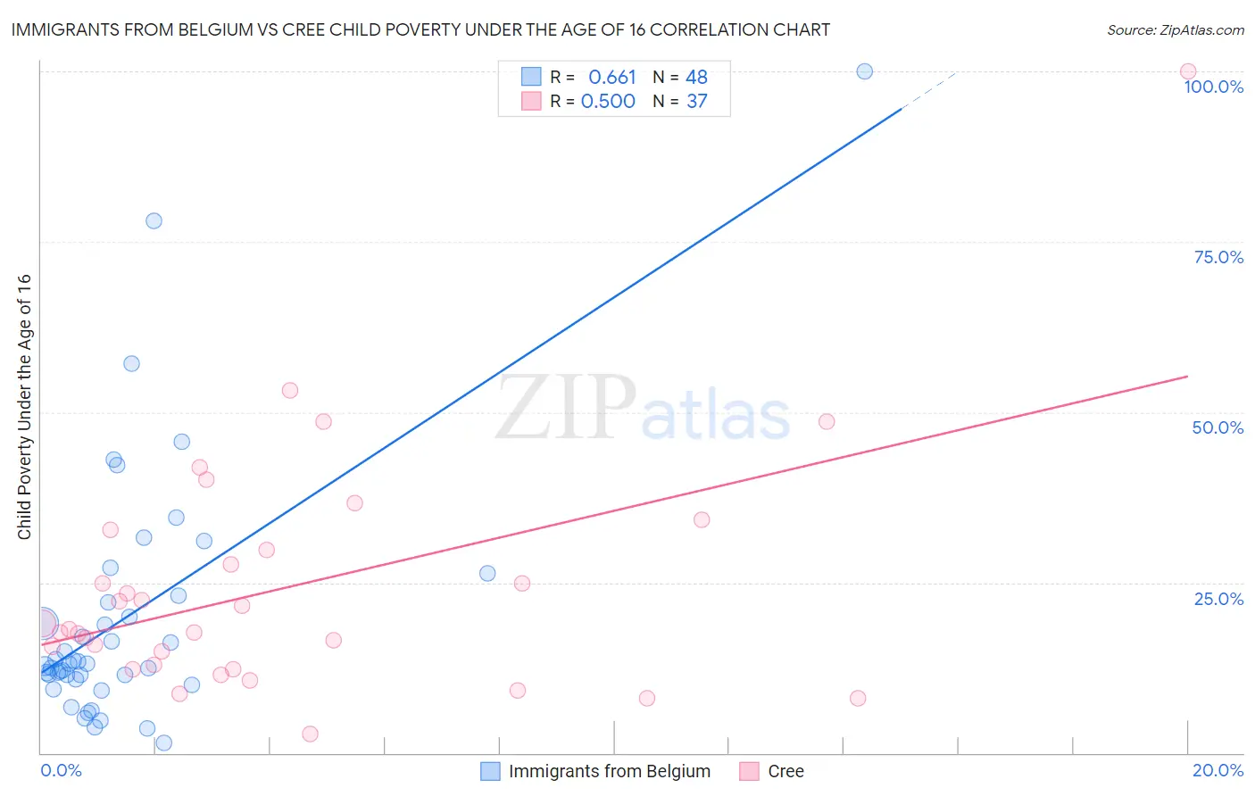 Immigrants from Belgium vs Cree Child Poverty Under the Age of 16