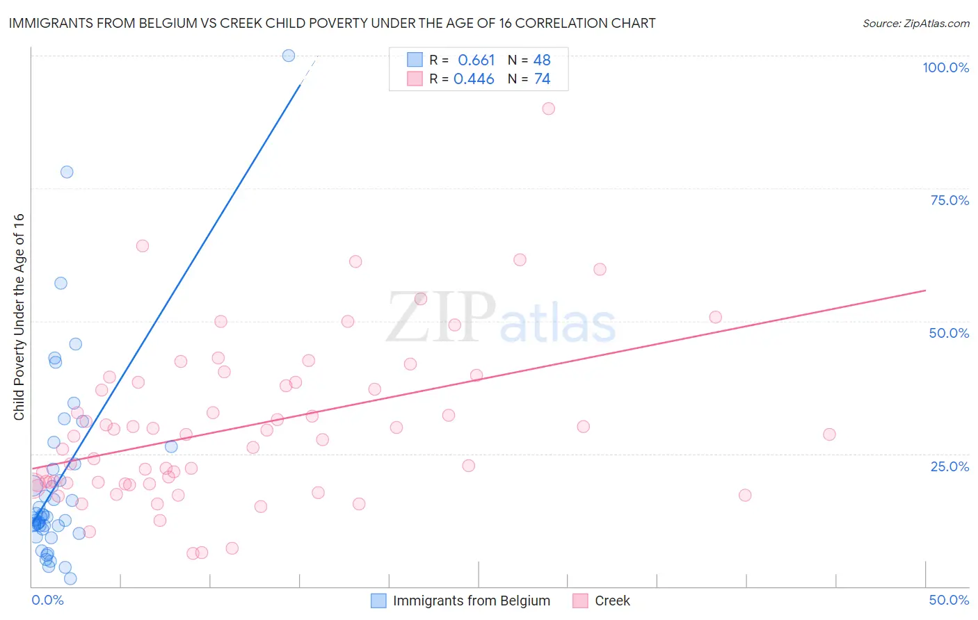 Immigrants from Belgium vs Creek Child Poverty Under the Age of 16