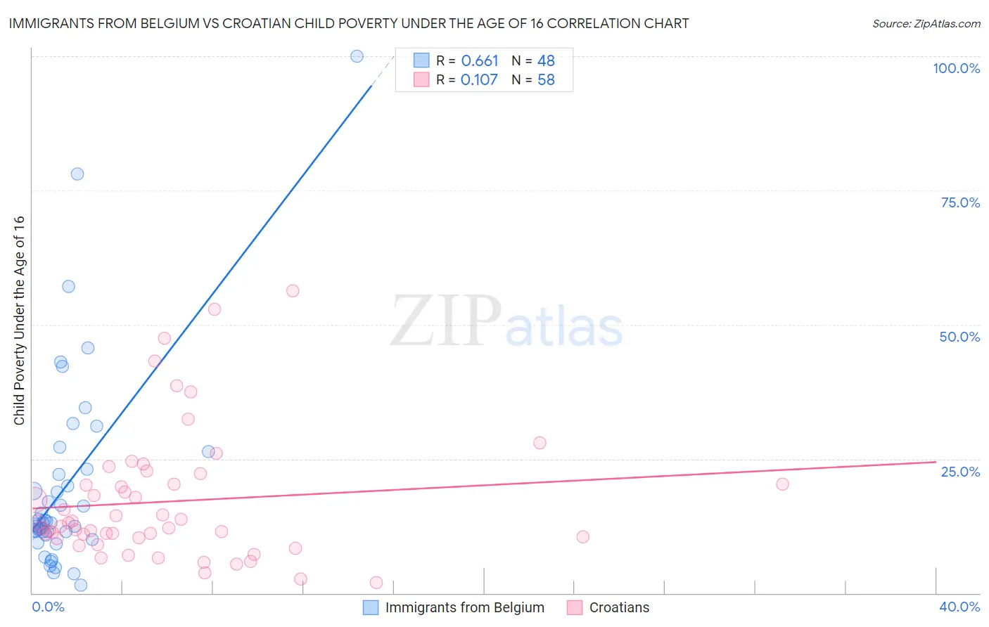 Immigrants from Belgium vs Croatian Child Poverty Under the Age of 16