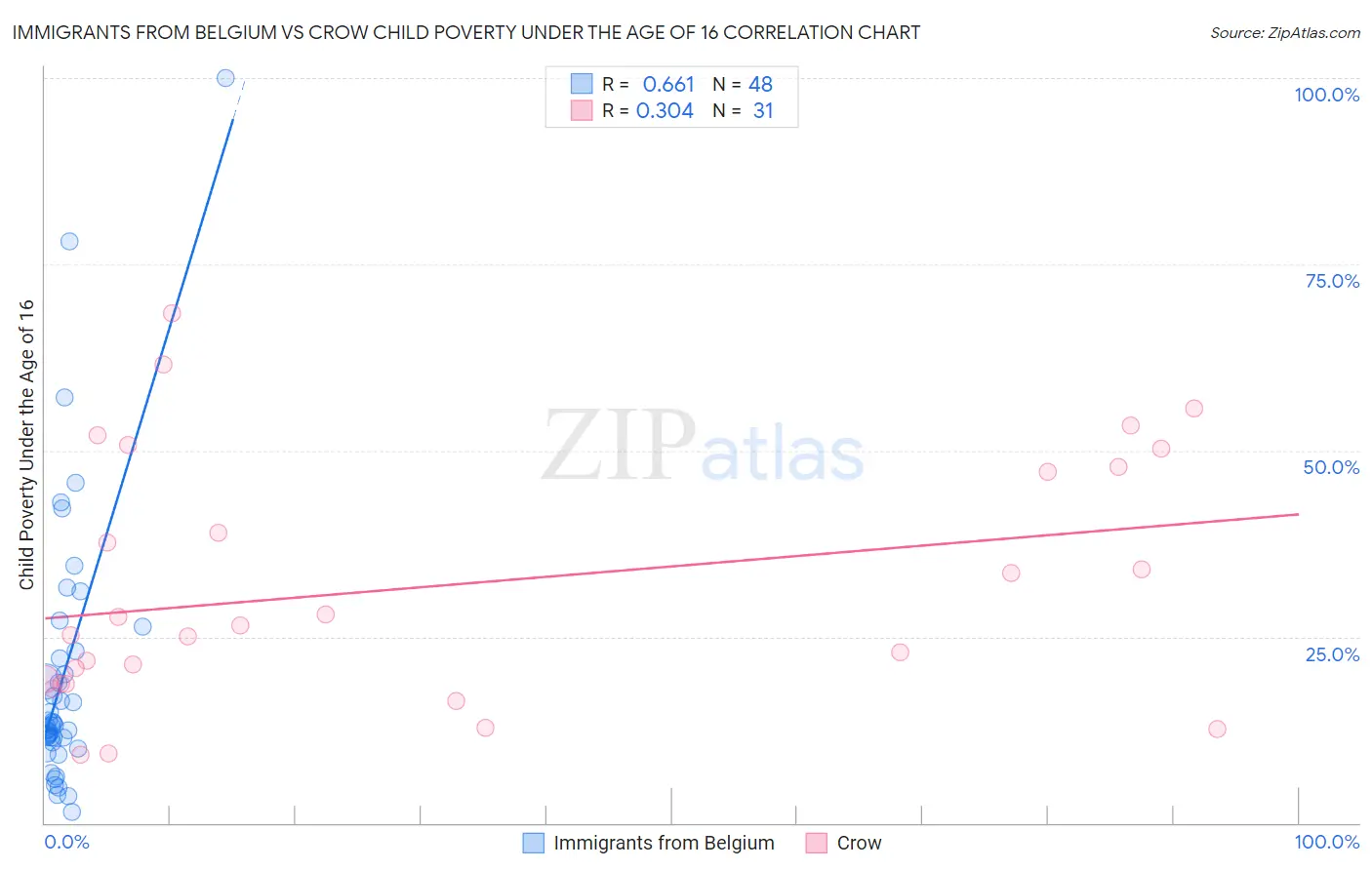 Immigrants from Belgium vs Crow Child Poverty Under the Age of 16