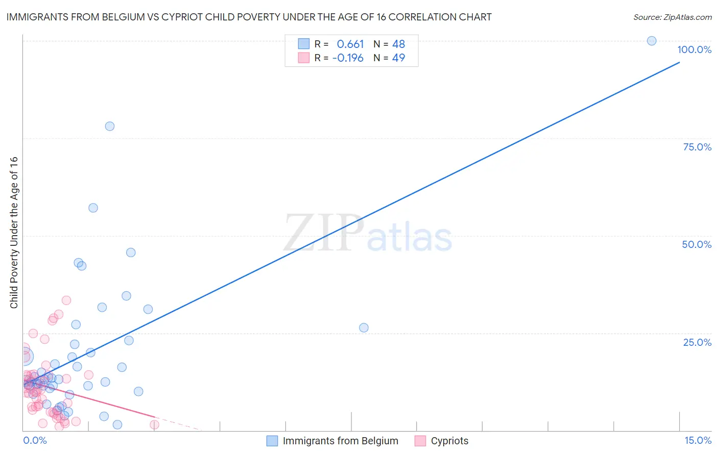 Immigrants from Belgium vs Cypriot Child Poverty Under the Age of 16