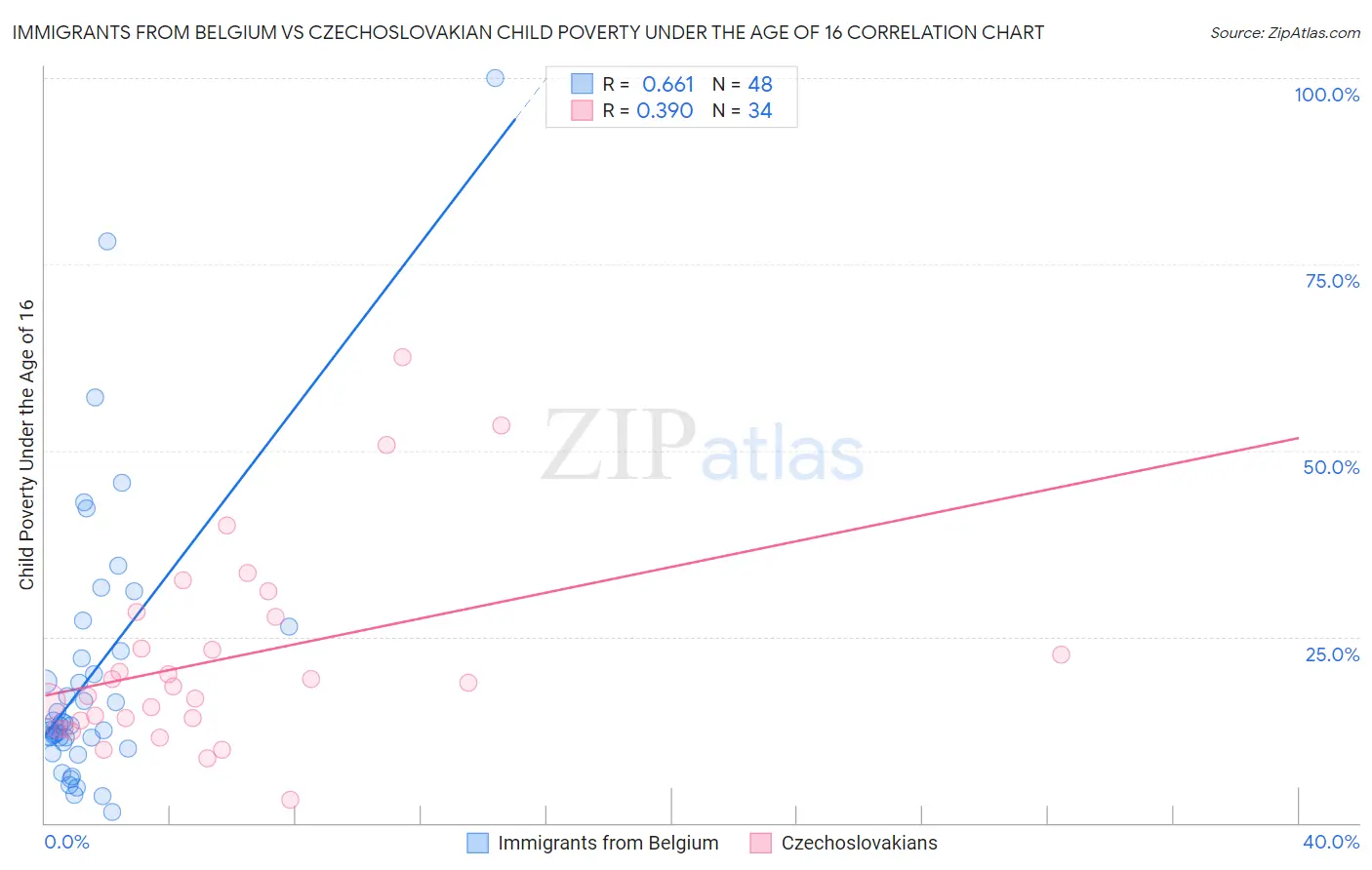 Immigrants from Belgium vs Czechoslovakian Child Poverty Under the Age of 16