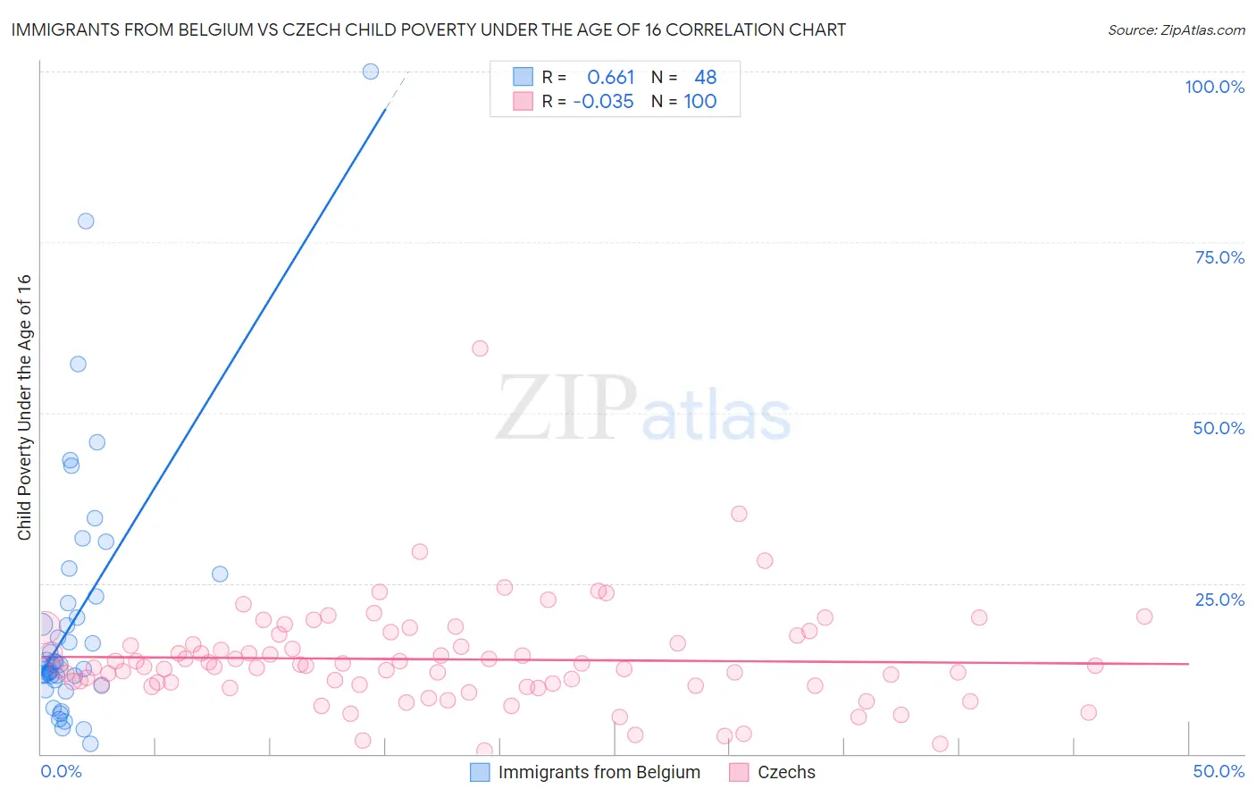 Immigrants from Belgium vs Czech Child Poverty Under the Age of 16