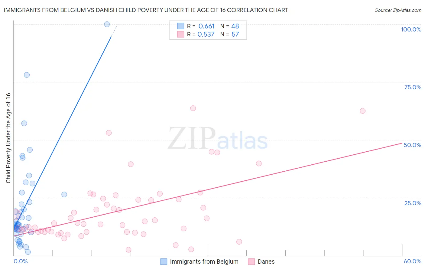 Immigrants from Belgium vs Danish Child Poverty Under the Age of 16