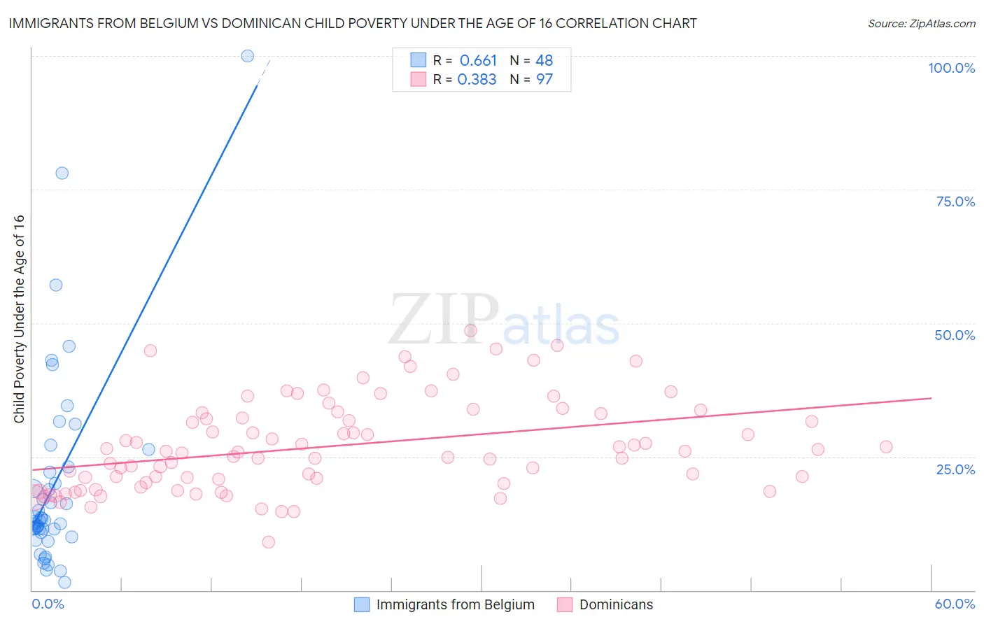 Immigrants from Belgium vs Dominican Child Poverty Under the Age of 16