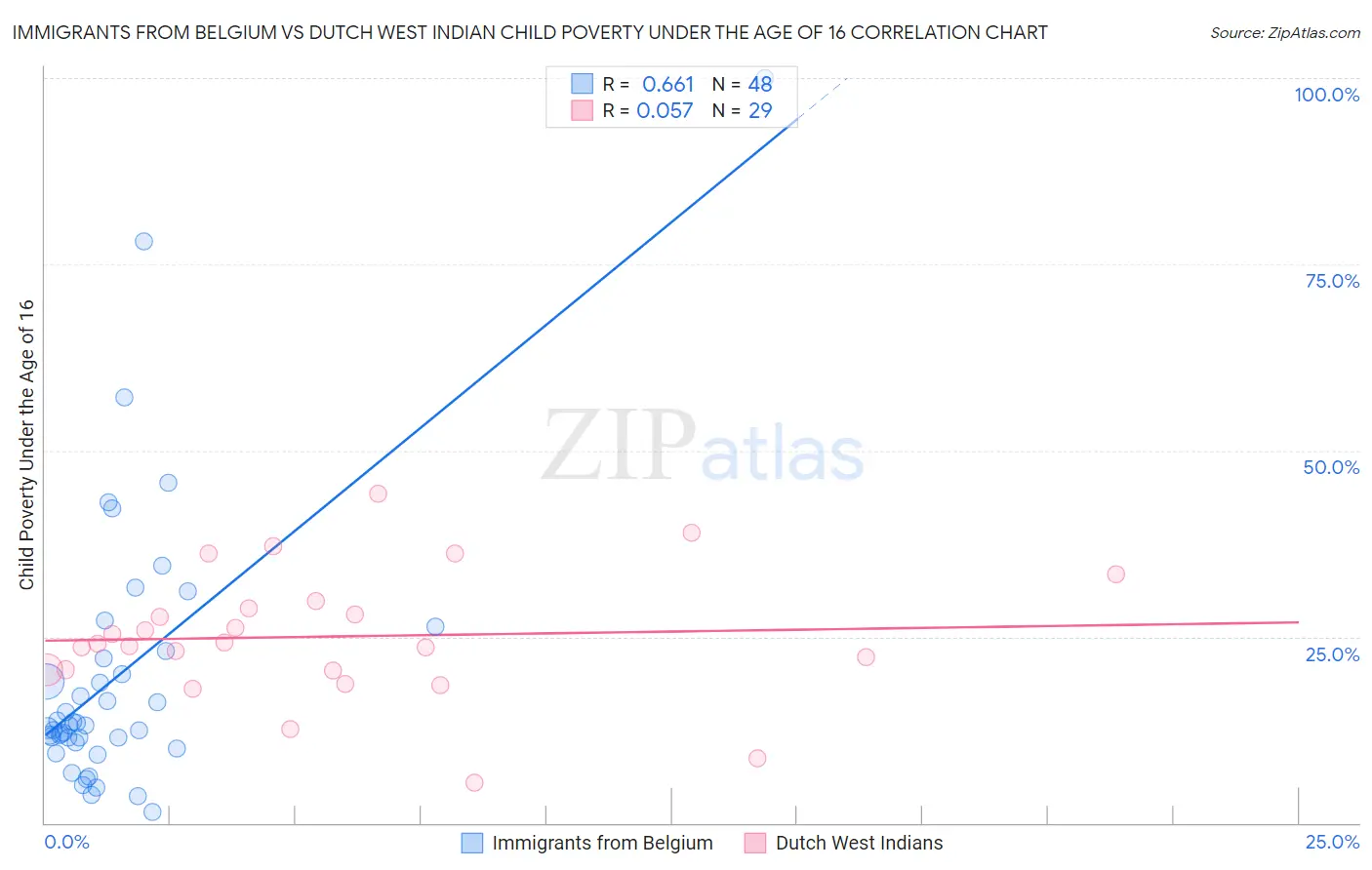 Immigrants from Belgium vs Dutch West Indian Child Poverty Under the Age of 16