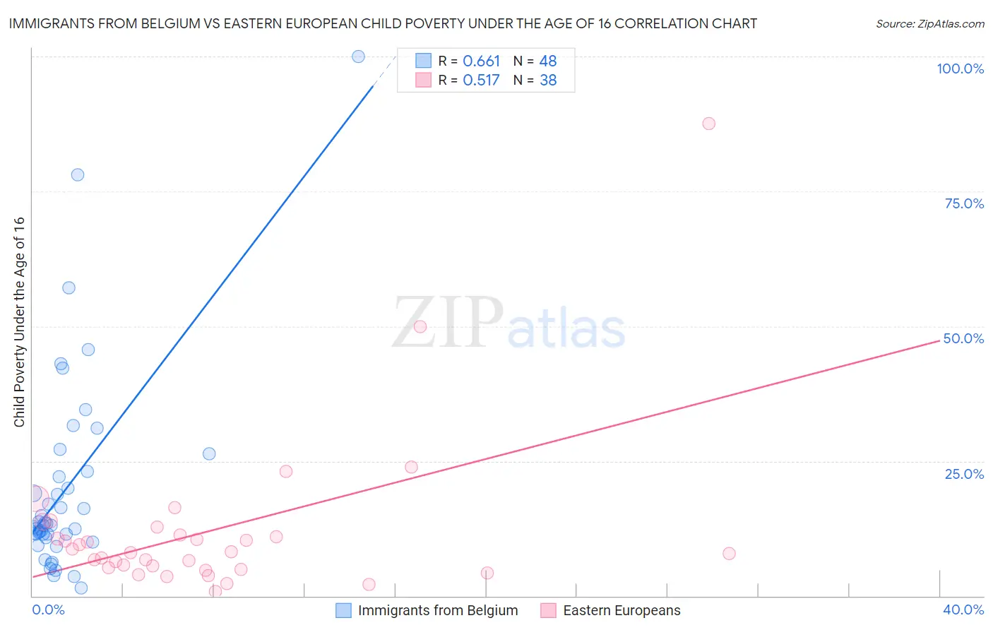 Immigrants from Belgium vs Eastern European Child Poverty Under the Age of 16