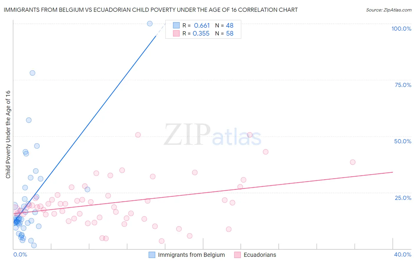 Immigrants from Belgium vs Ecuadorian Child Poverty Under the Age of 16