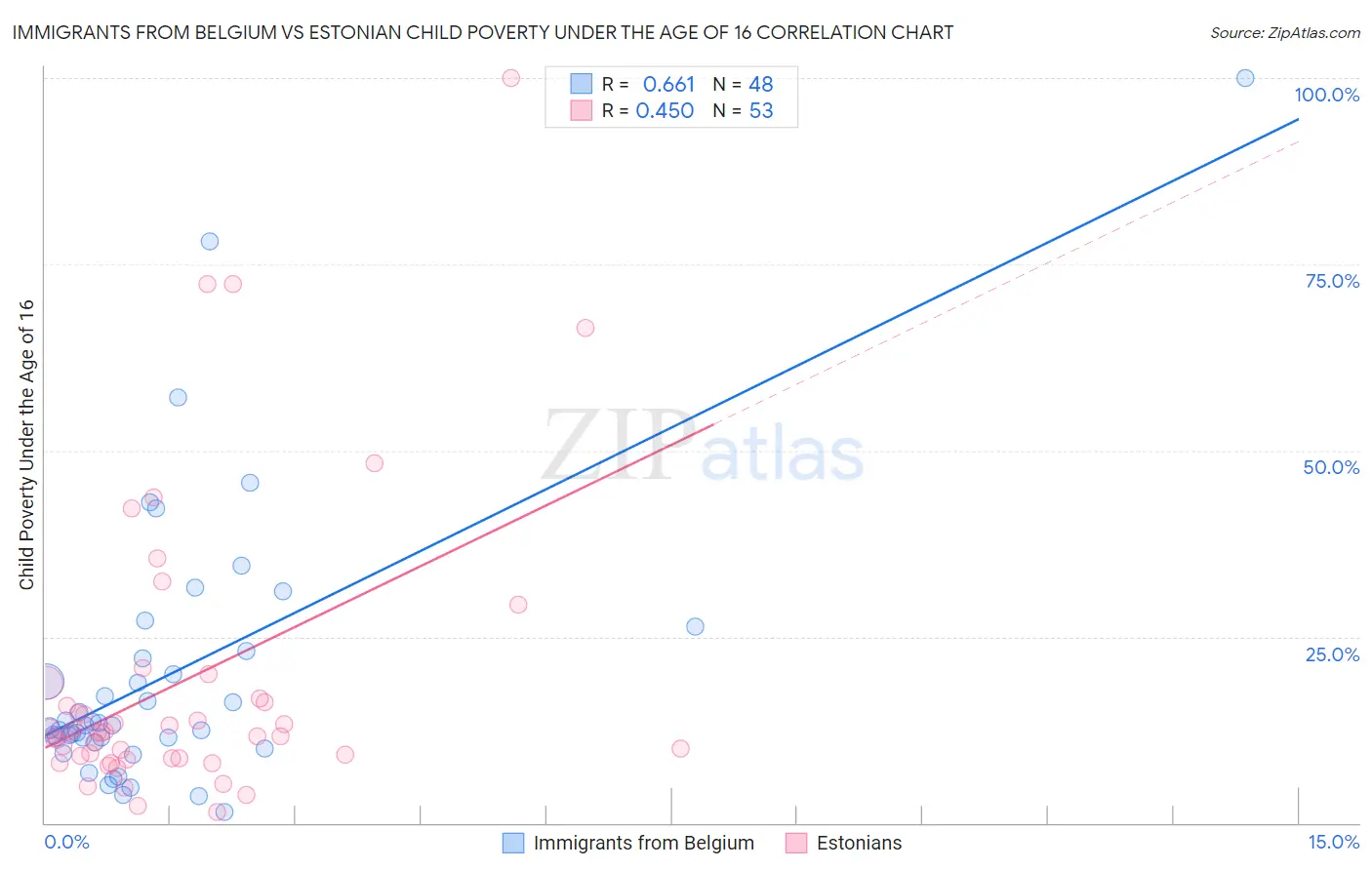 Immigrants from Belgium vs Estonian Child Poverty Under the Age of 16