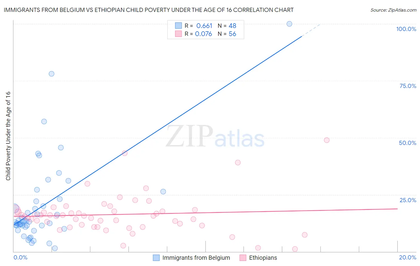 Immigrants from Belgium vs Ethiopian Child Poverty Under the Age of 16