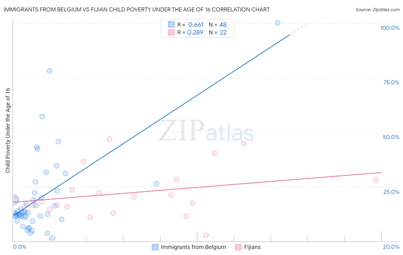 Immigrants from Belgium vs Fijian Child Poverty Under the Age of 16