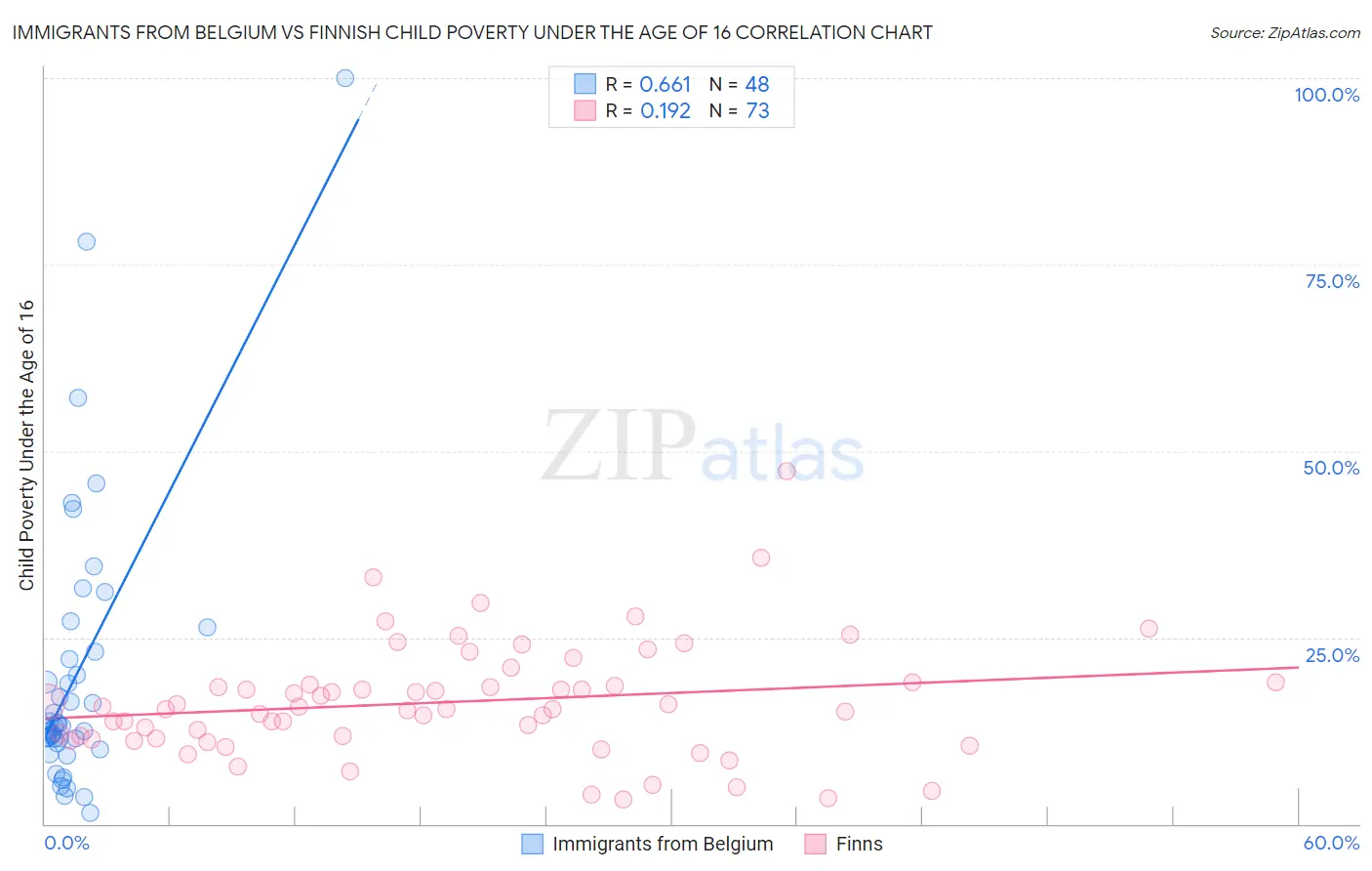 Immigrants from Belgium vs Finnish Child Poverty Under the Age of 16