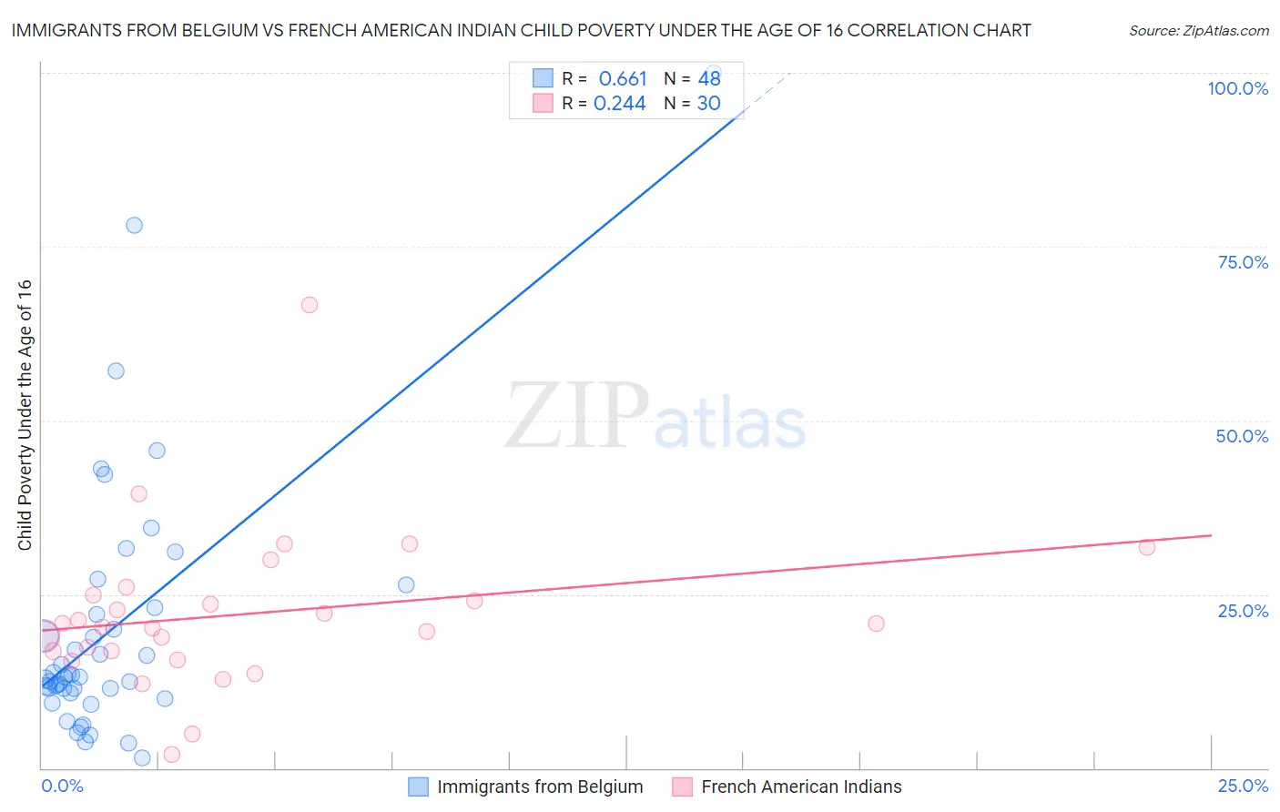 Immigrants from Belgium vs French American Indian Child Poverty Under the Age of 16