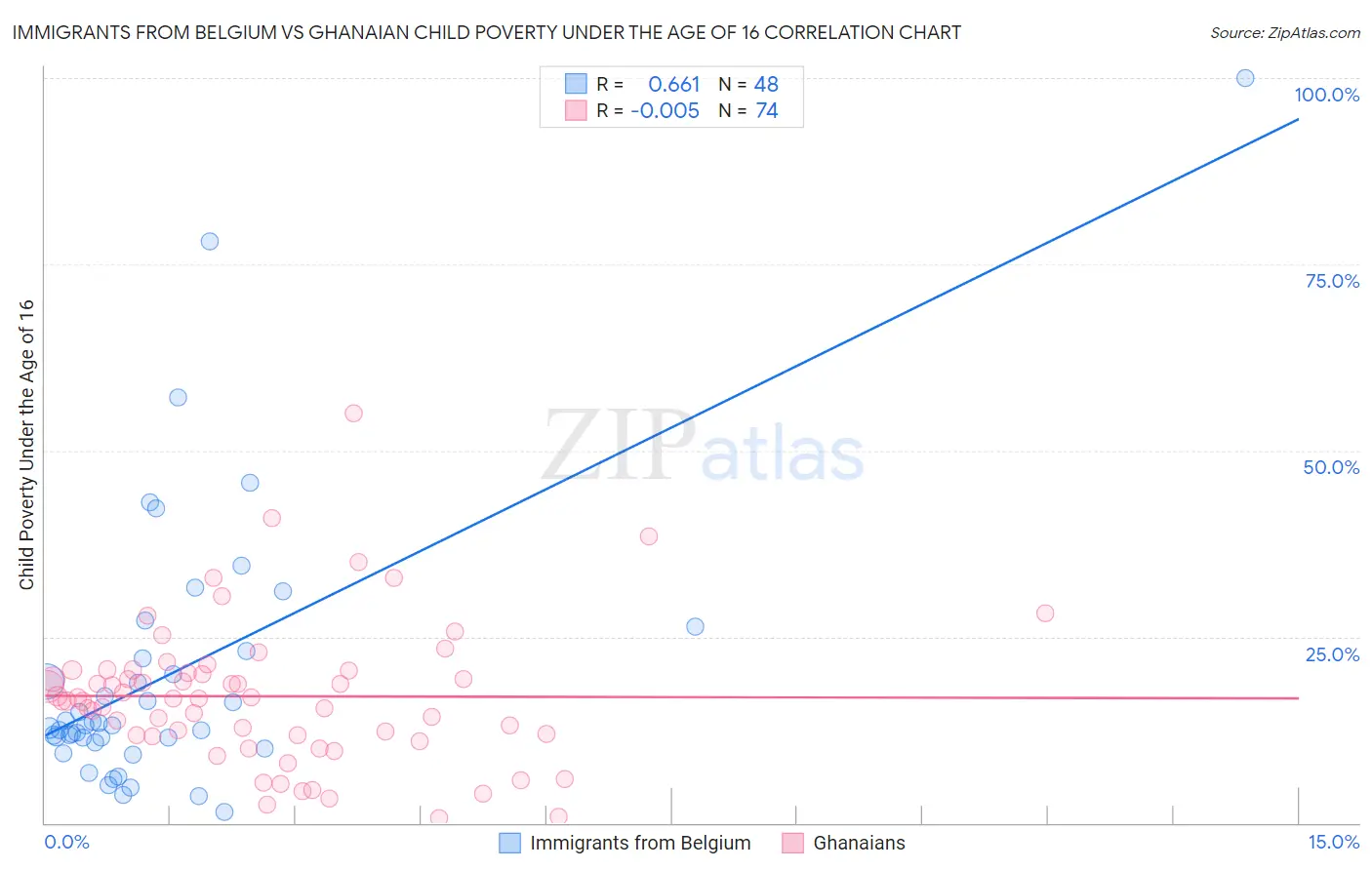 Immigrants from Belgium vs Ghanaian Child Poverty Under the Age of 16