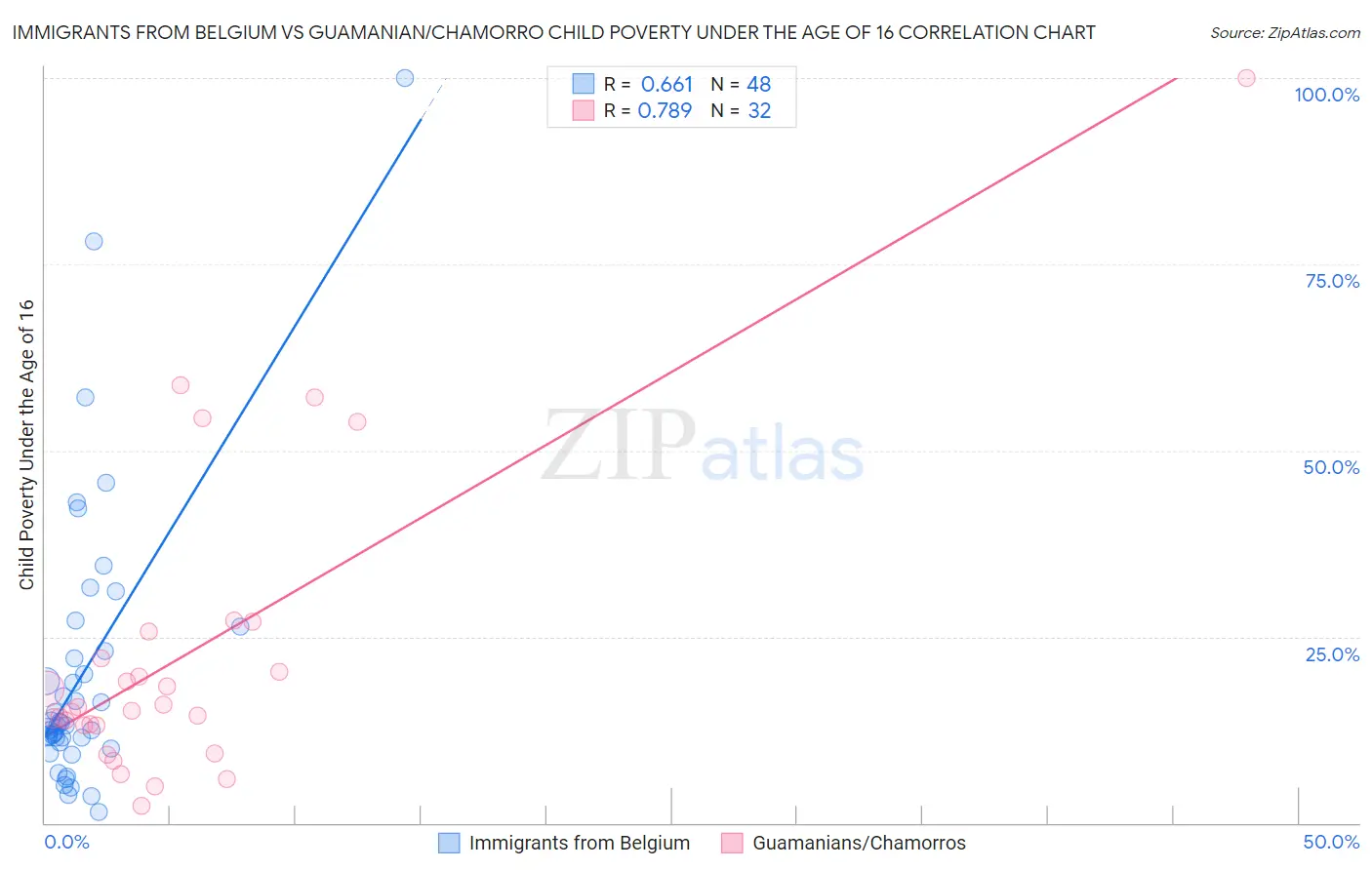Immigrants from Belgium vs Guamanian/Chamorro Child Poverty Under the Age of 16