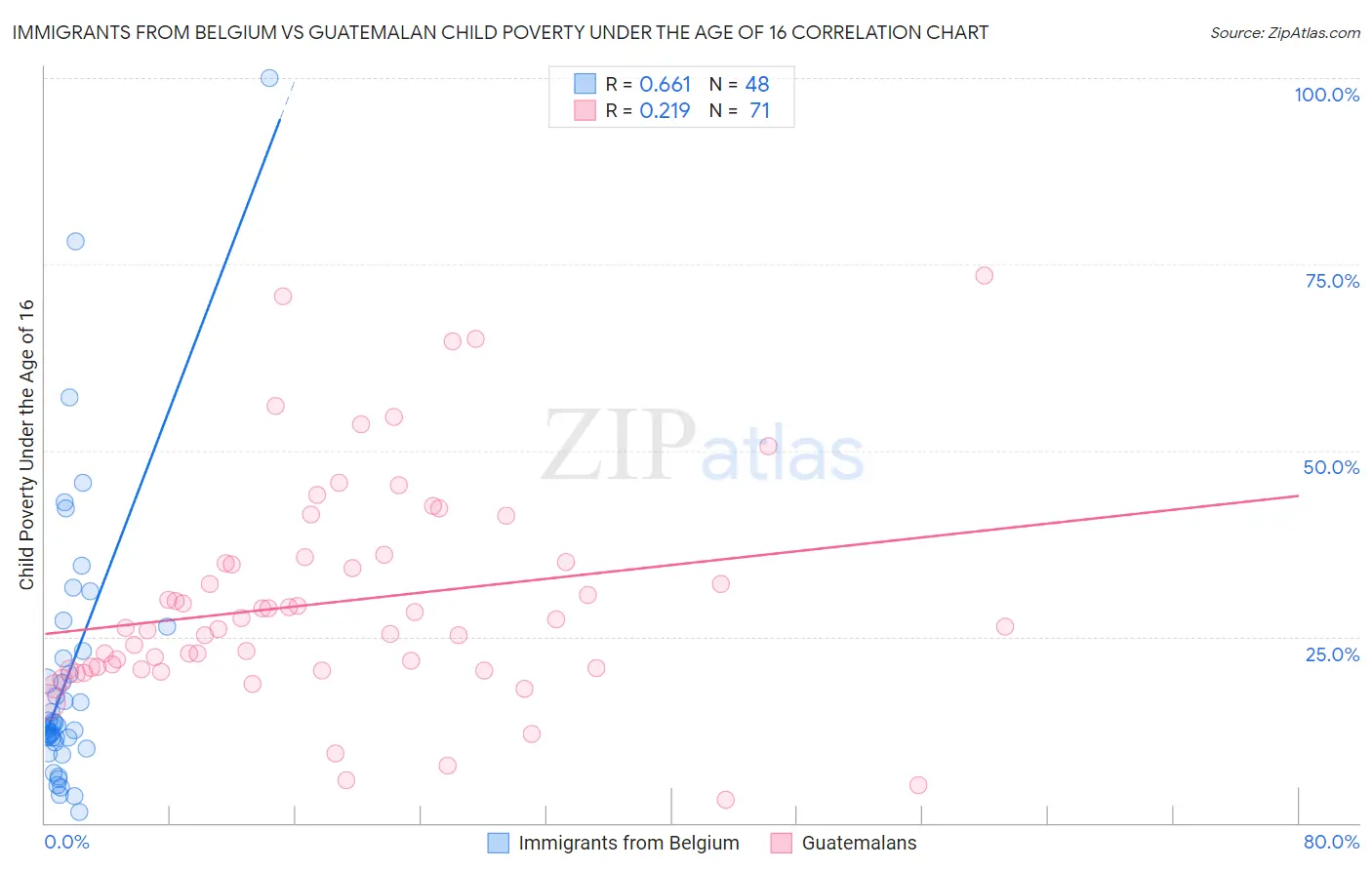 Immigrants from Belgium vs Guatemalan Child Poverty Under the Age of 16