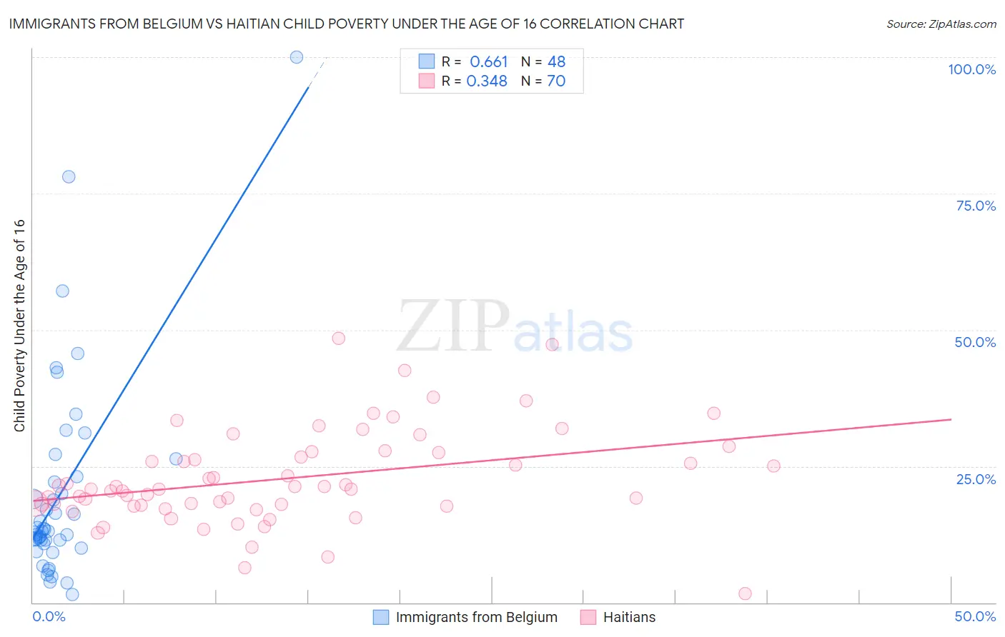 Immigrants from Belgium vs Haitian Child Poverty Under the Age of 16