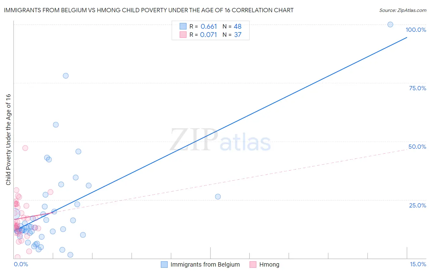 Immigrants from Belgium vs Hmong Child Poverty Under the Age of 16