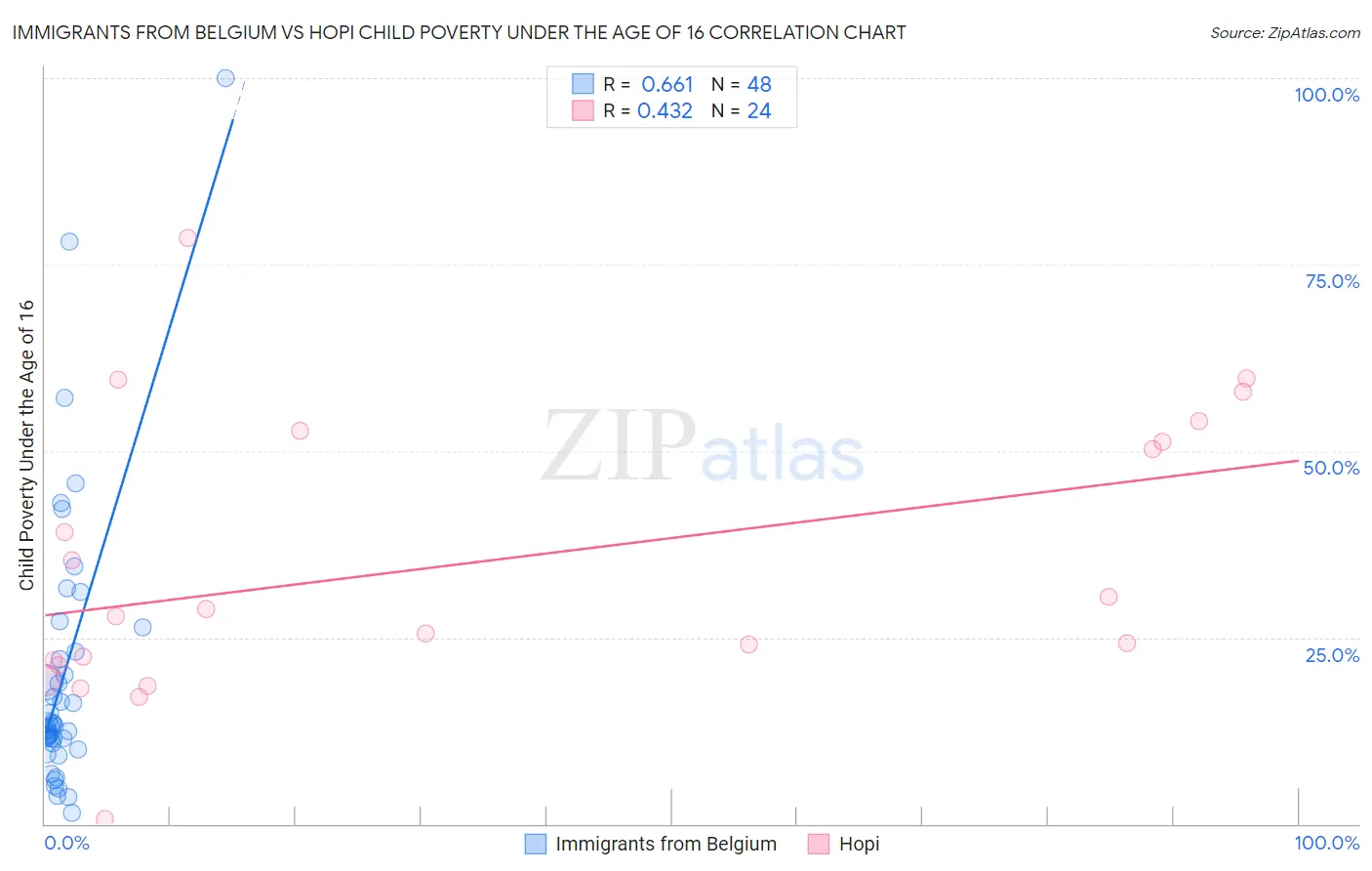 Immigrants from Belgium vs Hopi Child Poverty Under the Age of 16