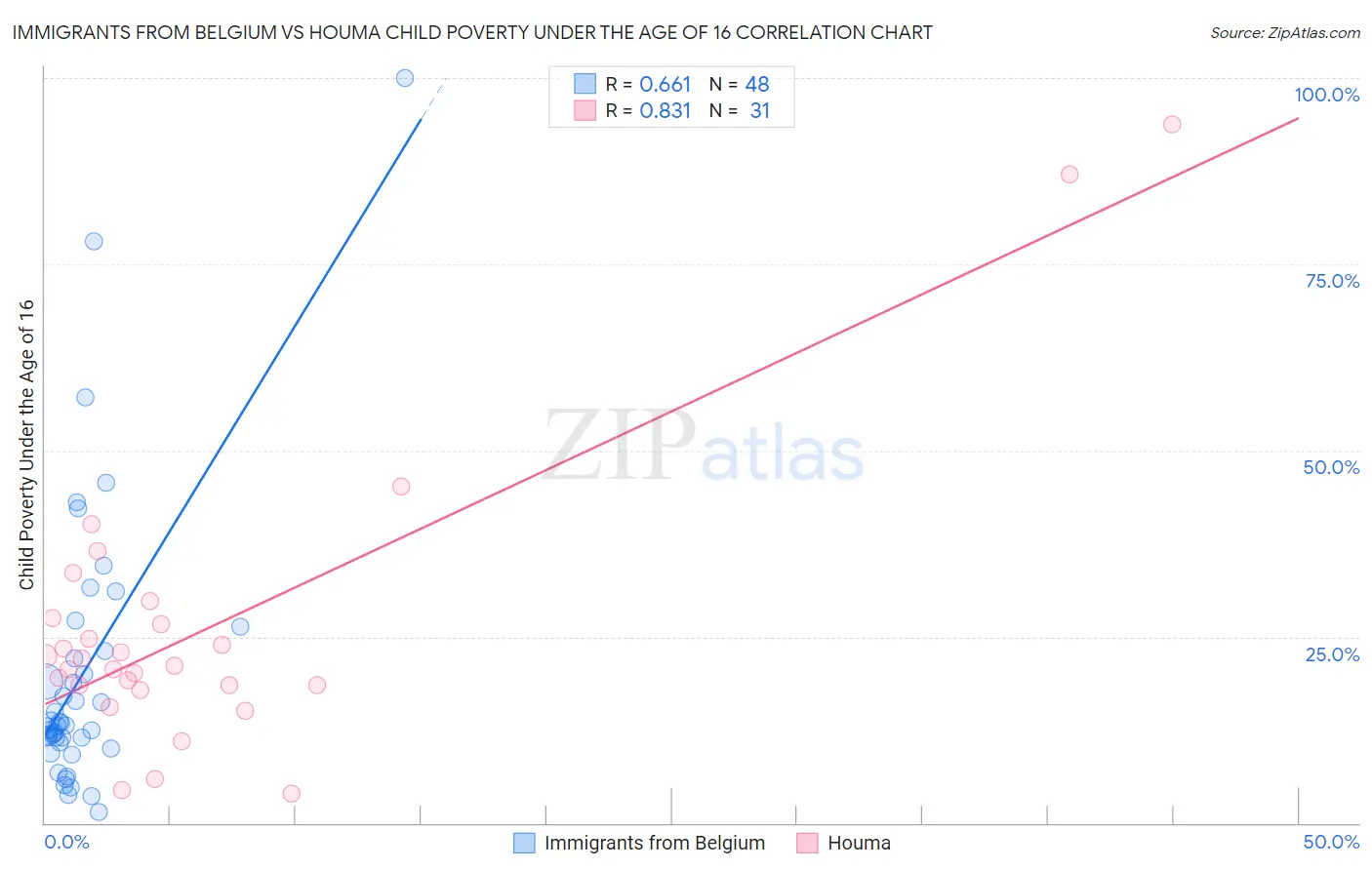 Immigrants from Belgium vs Houma Child Poverty Under the Age of 16