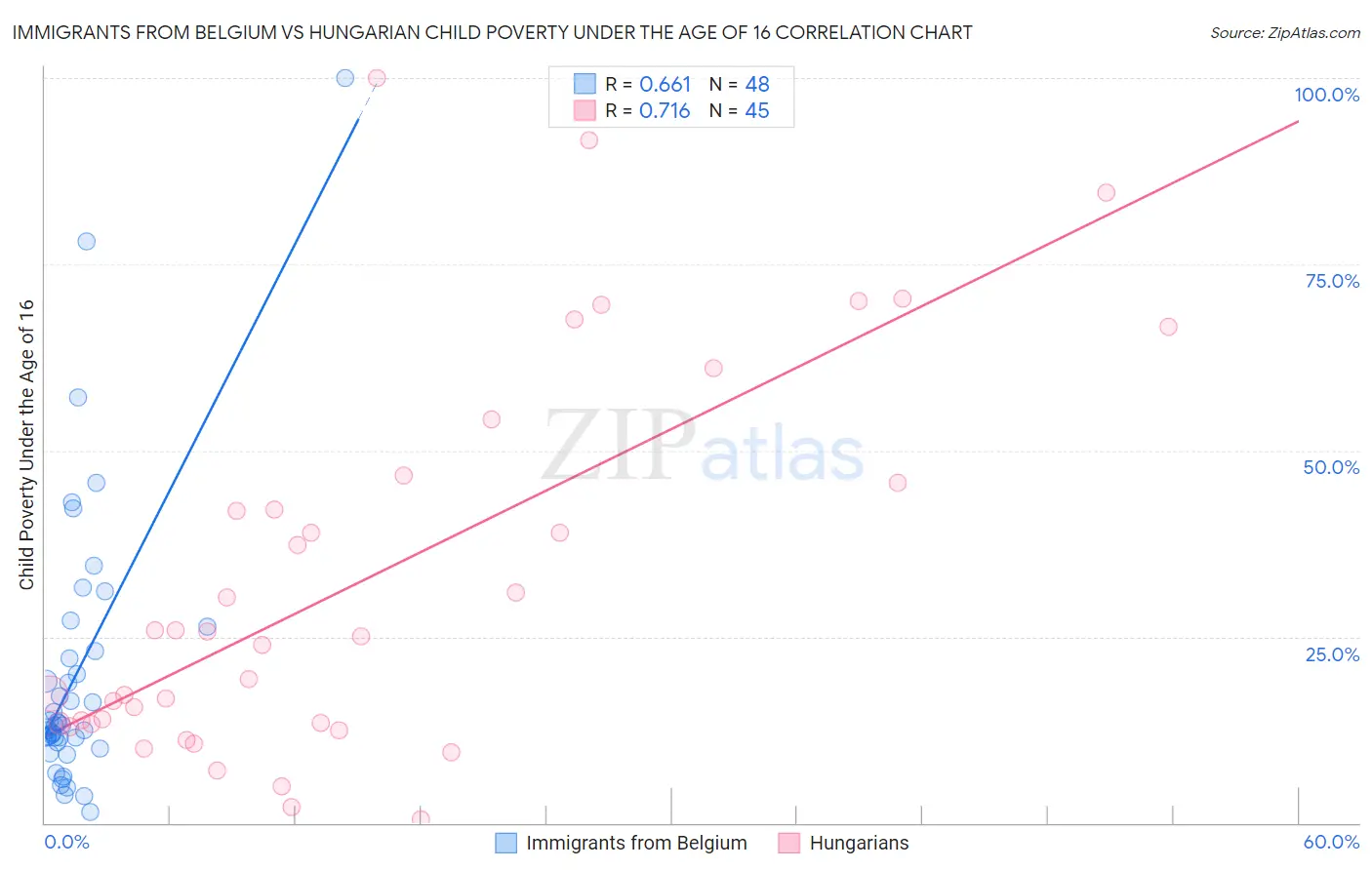 Immigrants from Belgium vs Hungarian Child Poverty Under the Age of 16