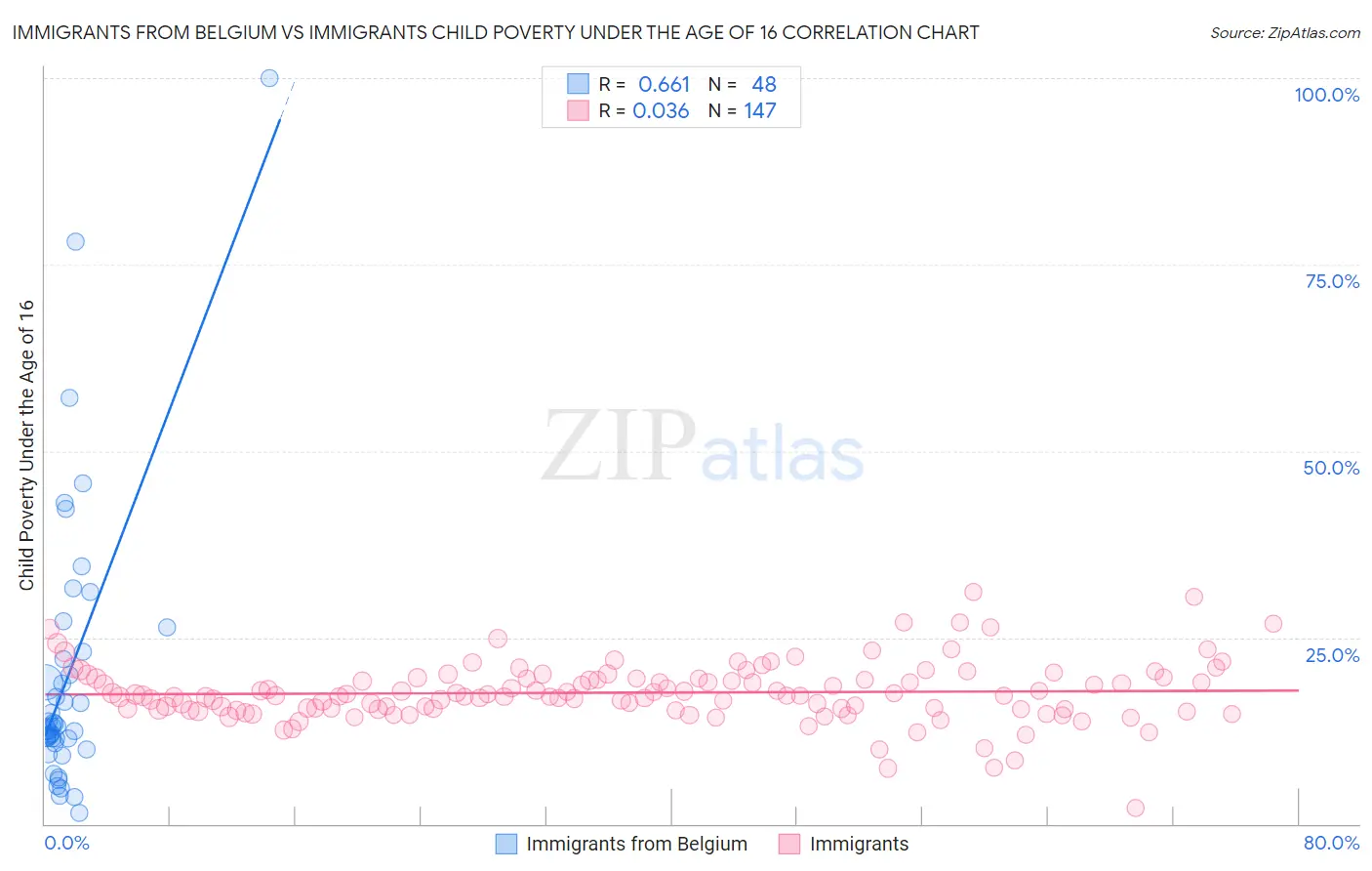 Immigrants from Belgium vs Immigrants Child Poverty Under the Age of 16