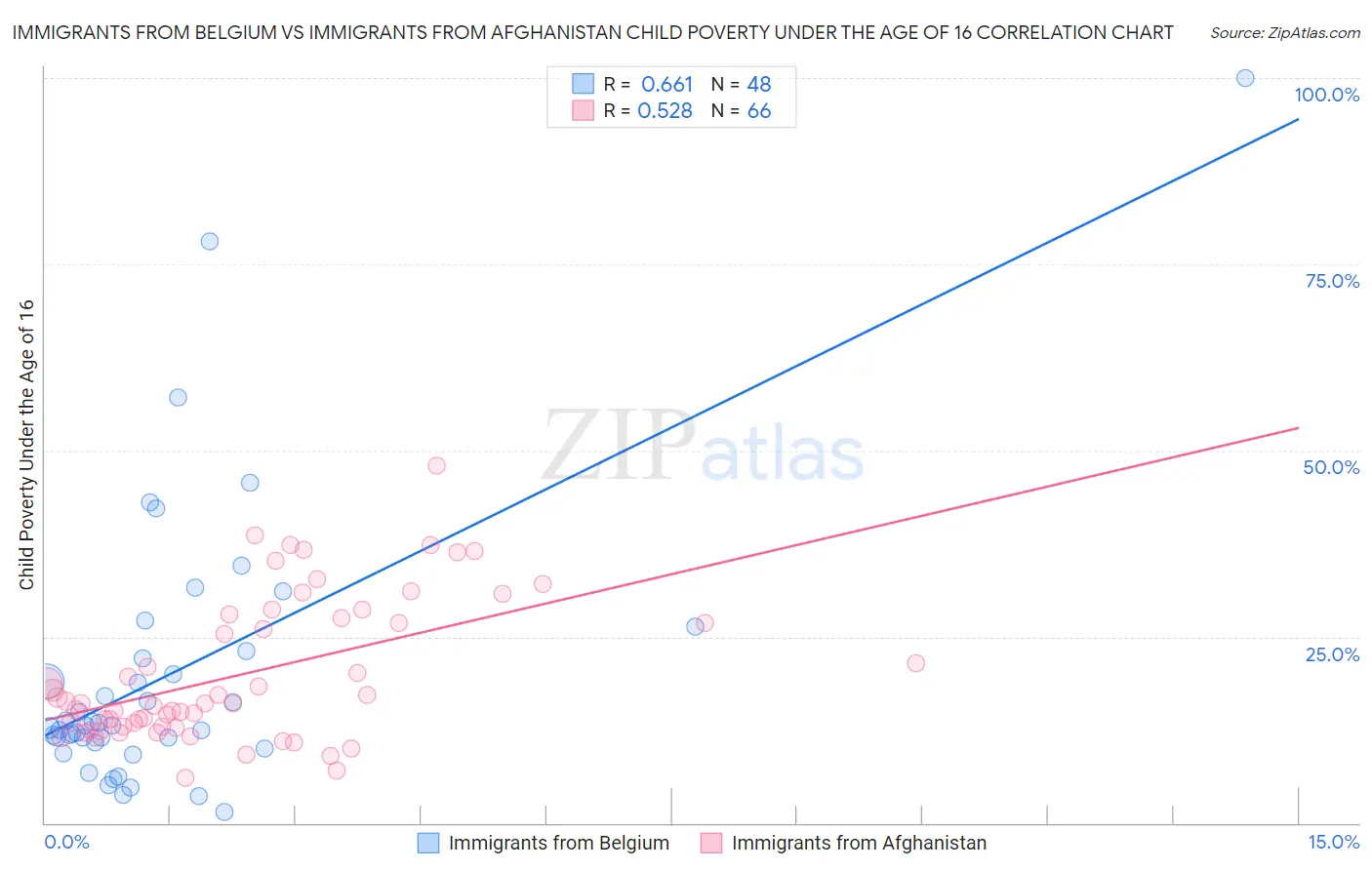 Immigrants from Belgium vs Immigrants from Afghanistan Child Poverty Under the Age of 16