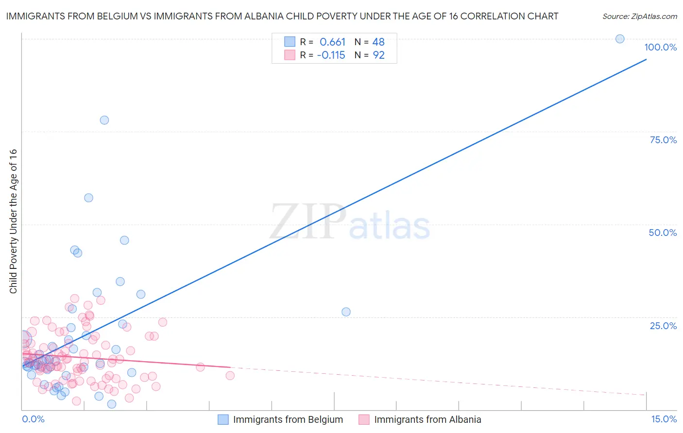 Immigrants from Belgium vs Immigrants from Albania Child Poverty Under the Age of 16