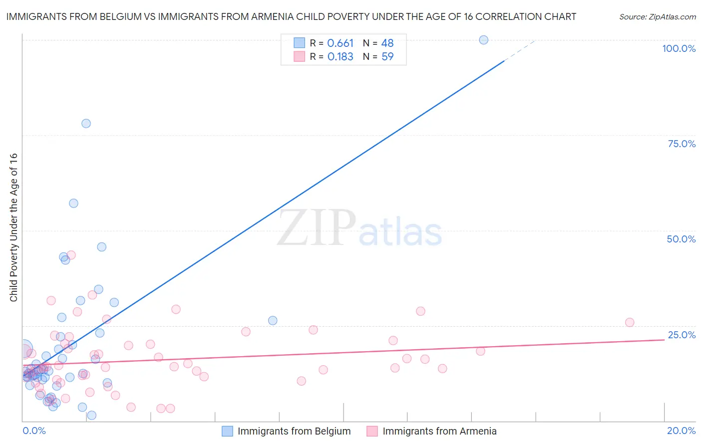 Immigrants from Belgium vs Immigrants from Armenia Child Poverty Under the Age of 16