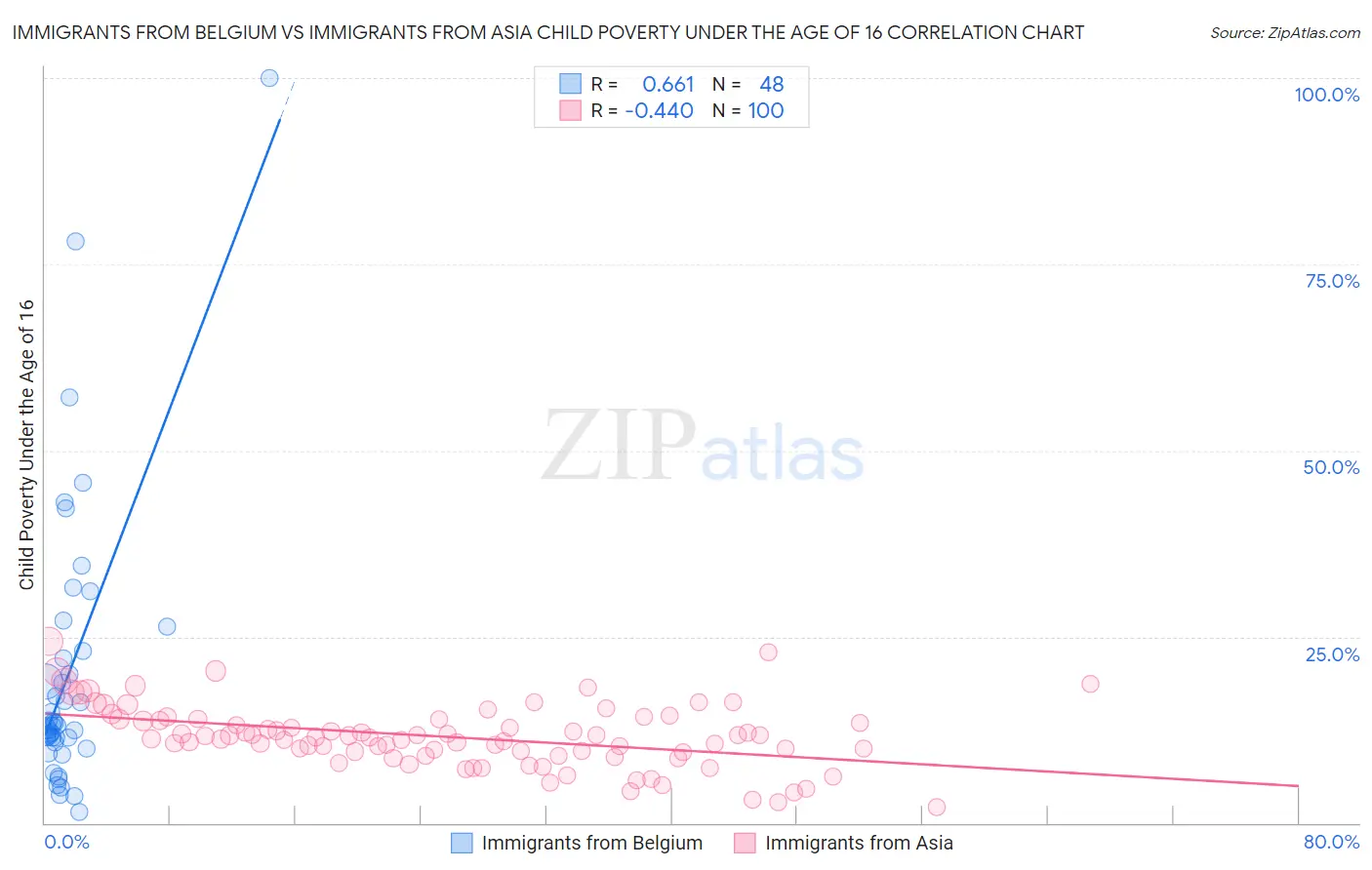Immigrants from Belgium vs Immigrants from Asia Child Poverty Under the Age of 16