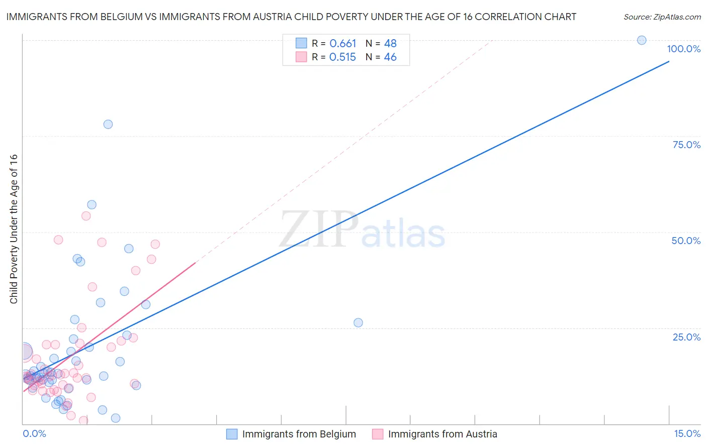 Immigrants from Belgium vs Immigrants from Austria Child Poverty Under the Age of 16