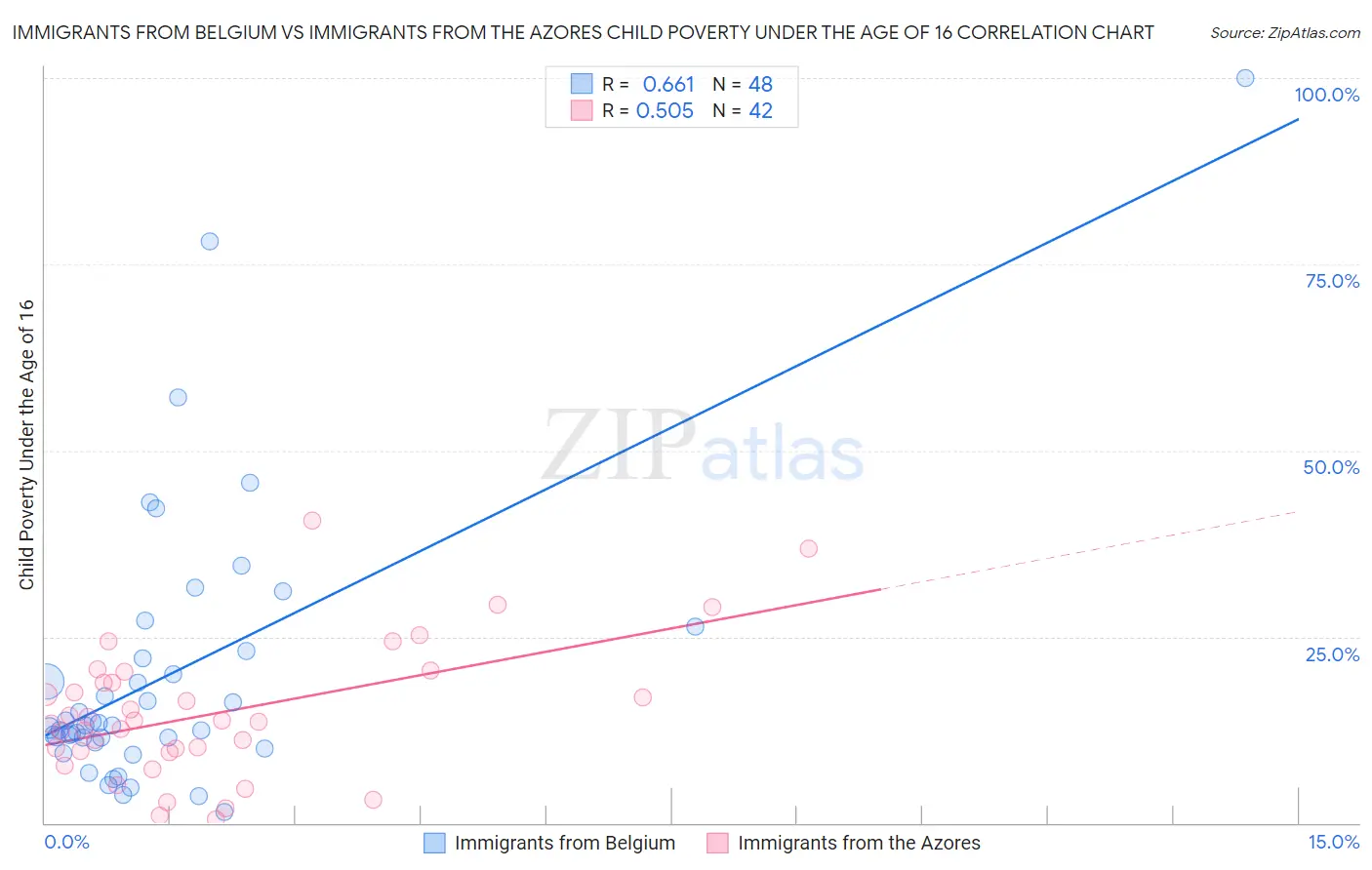 Immigrants from Belgium vs Immigrants from the Azores Child Poverty Under the Age of 16