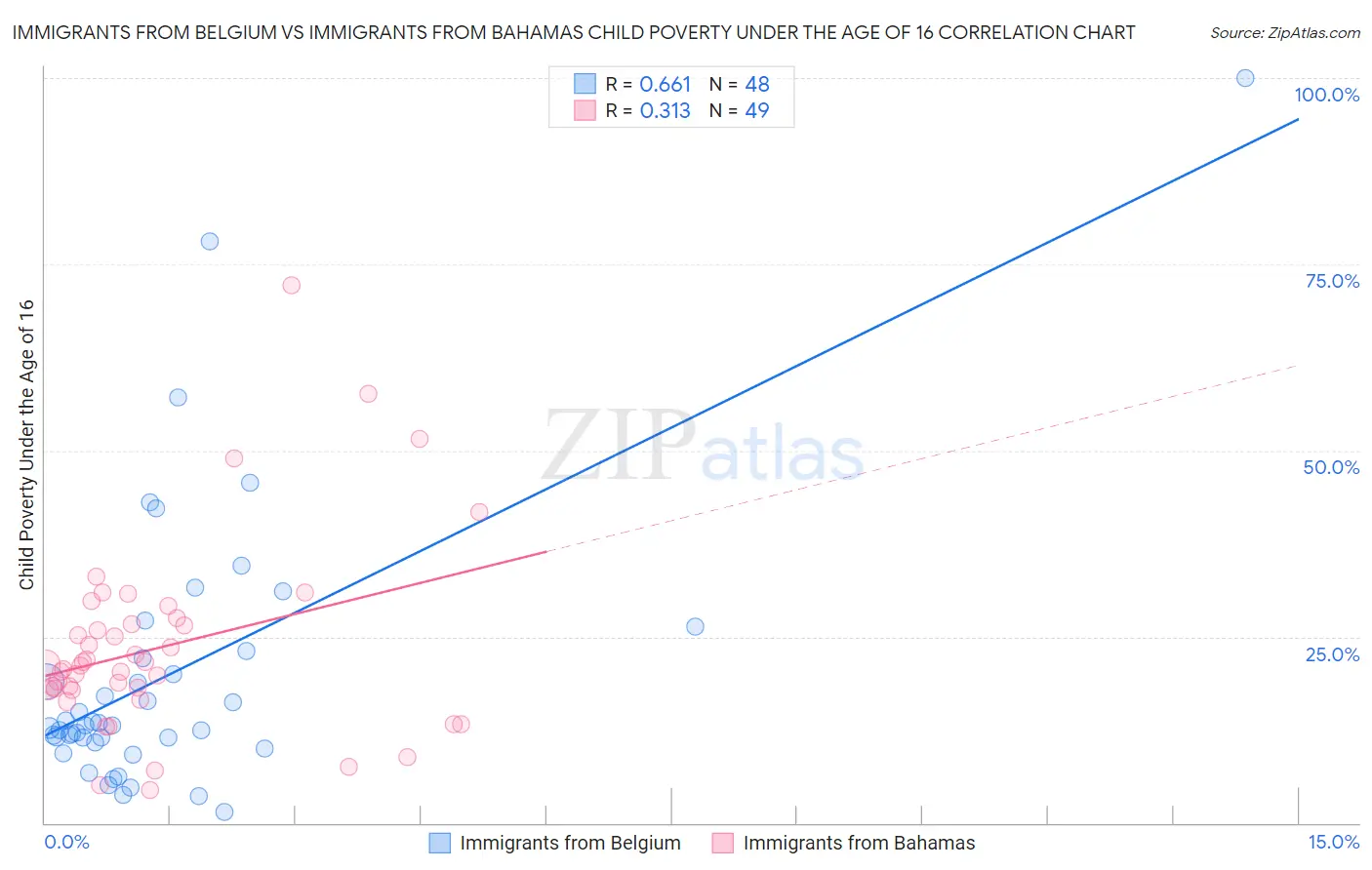 Immigrants from Belgium vs Immigrants from Bahamas Child Poverty Under the Age of 16