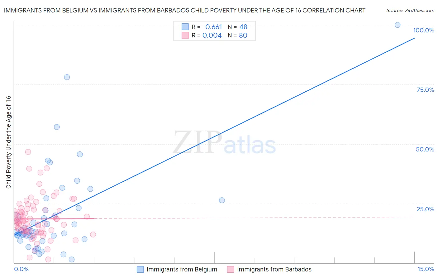 Immigrants from Belgium vs Immigrants from Barbados Child Poverty Under the Age of 16