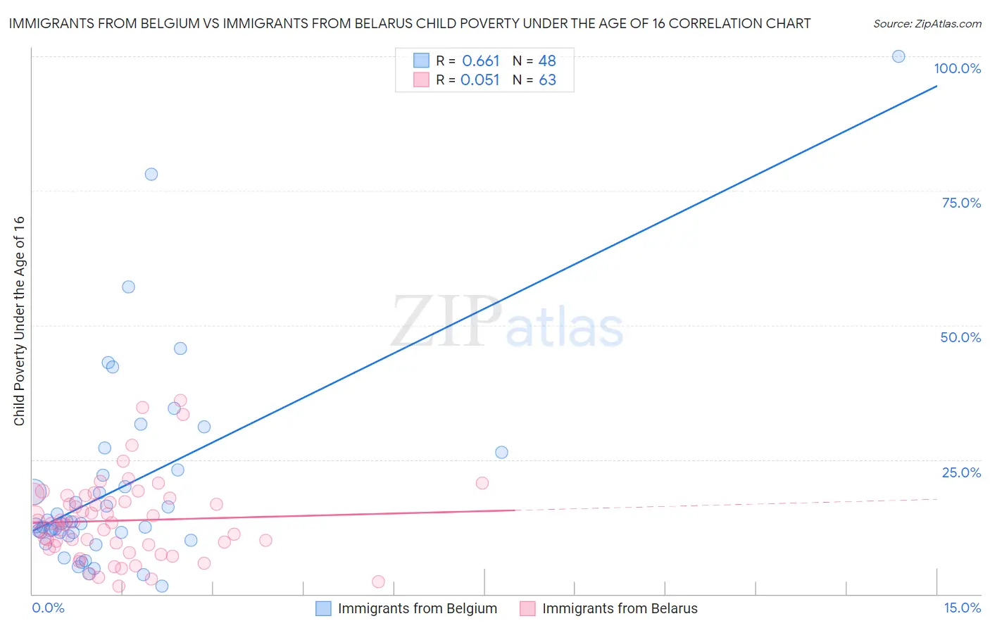 Immigrants from Belgium vs Immigrants from Belarus Child Poverty Under the Age of 16