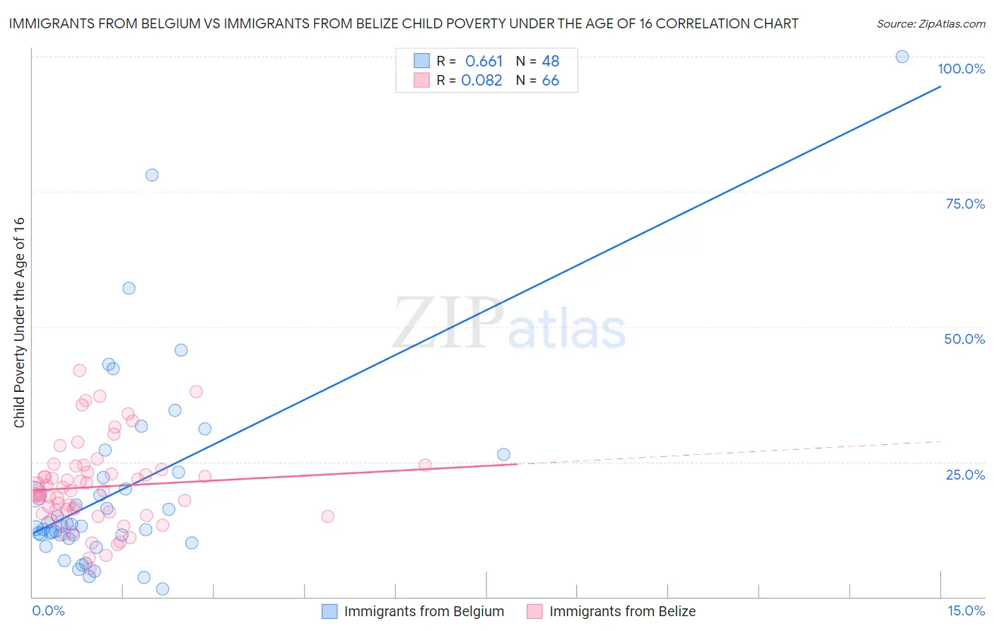 Immigrants from Belgium vs Immigrants from Belize Child Poverty Under the Age of 16