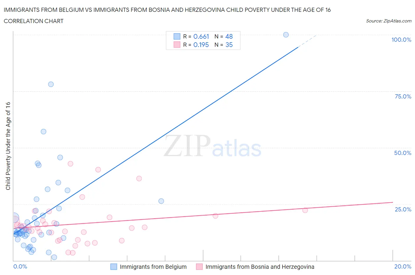 Immigrants from Belgium vs Immigrants from Bosnia and Herzegovina Child Poverty Under the Age of 16