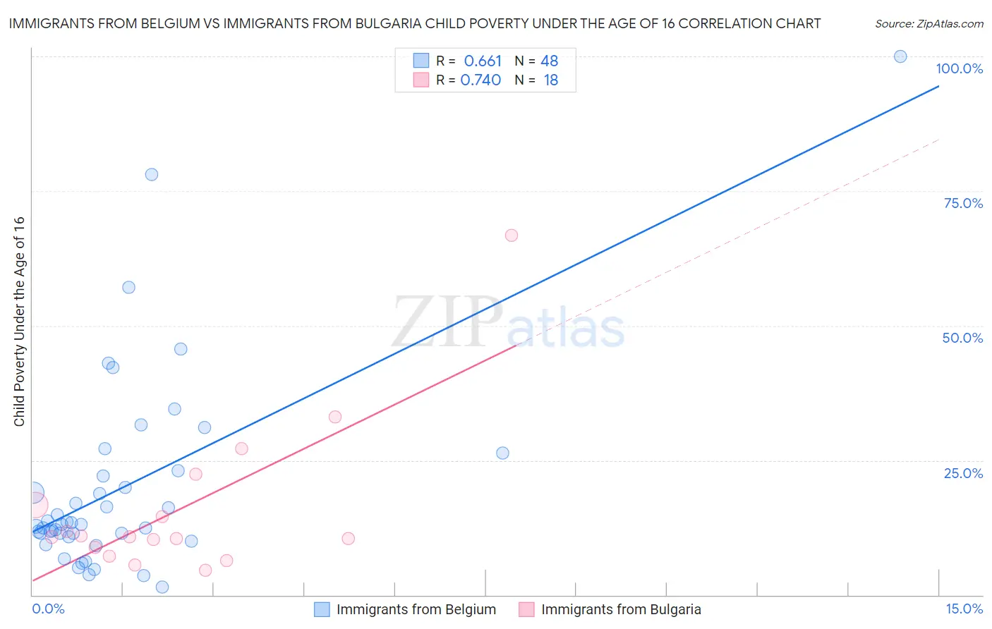 Immigrants from Belgium vs Immigrants from Bulgaria Child Poverty Under the Age of 16