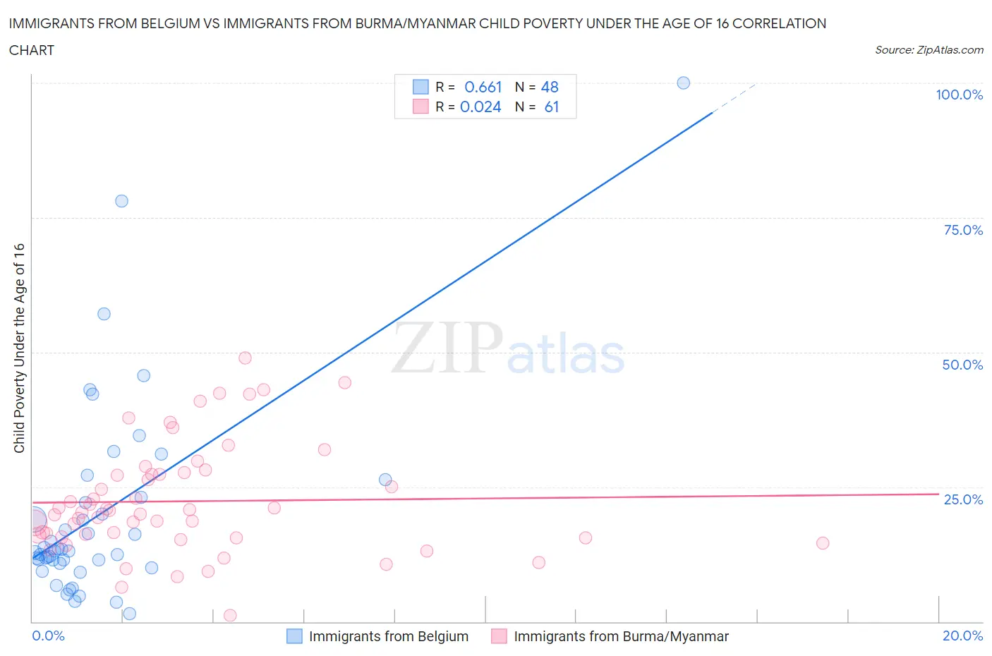 Immigrants from Belgium vs Immigrants from Burma/Myanmar Child Poverty Under the Age of 16