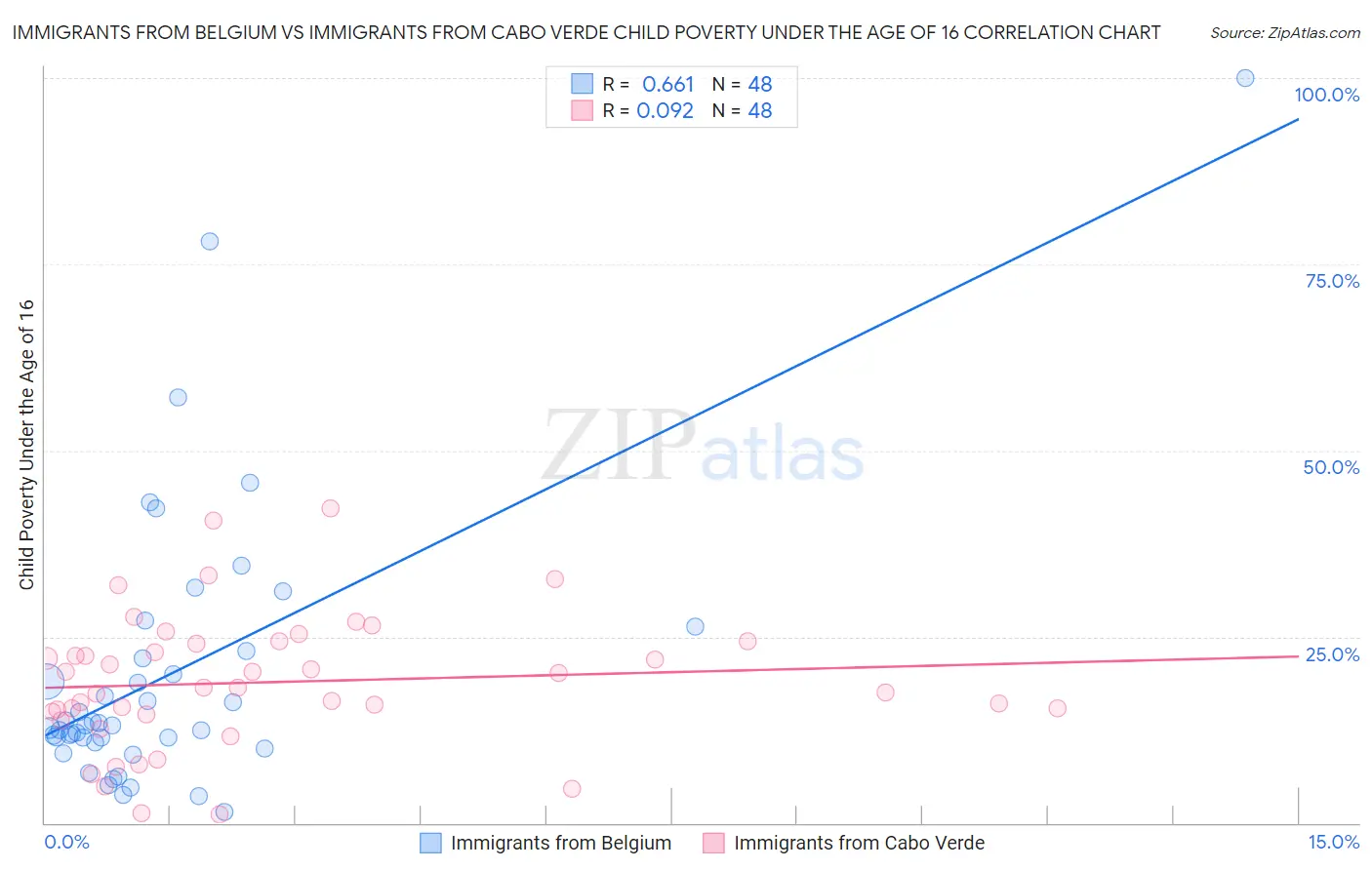 Immigrants from Belgium vs Immigrants from Cabo Verde Child Poverty Under the Age of 16