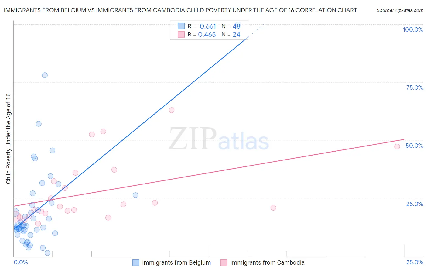 Immigrants from Belgium vs Immigrants from Cambodia Child Poverty Under the Age of 16