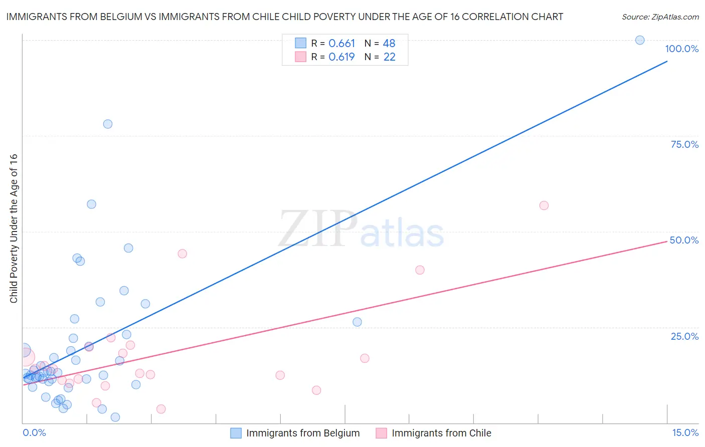 Immigrants from Belgium vs Immigrants from Chile Child Poverty Under the Age of 16